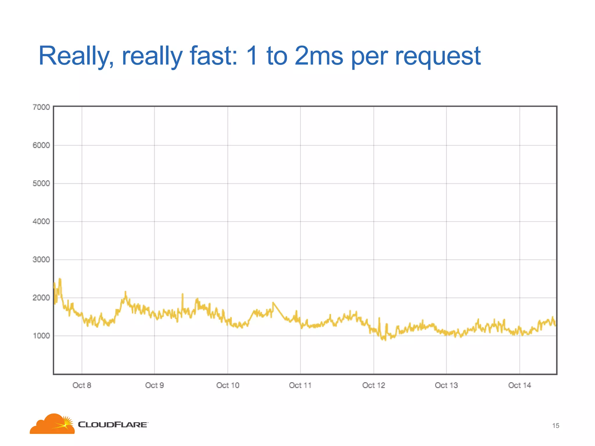 Really, really fast: 1 to 2ms per request

15

 