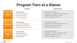 © Copyright Cloudﬂare, Inc.
Select
Elite
Advanced
• Opportunities per Month: 10
• Certiﬁcations = 10 Sales & 10 Technical resources
• Monthly Recurring Revenue = $100k+
• Reference Customers: 5 per year
Program Tiers at a Glance
11
RequirementsBeneﬁts
• Opportunities per Month: 3
• Certiﬁcations = 5 Sales & 5 Technical resources
• Monthly Recurring Revenue = $35k+
• Reference Customers: 3 per year
• Opportunities per Month: 1
• Certiﬁcations = 2 Sales & 1 Technical resources
• Monthly Recurring Revenue = $10k+
• Reference Customers: 1 per year
• 15-20% discount
• Self Serve Enablement
• Portal Access & Deal Reg
• Partner Webinars
• 25-30% discount
• Channel Team Management
• Online Instructor-Led Training
• Enterprise Demo Account access
• 30-40% discount
• Dedicated account team
• In-Person Enablement
• Joint Account Planning
+ Plus all benefits below
+ Plus all benefits below
 