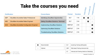 Certification Course Name Format Duration
ASP Cloudflare Accredited Sales Professional Identifying Cloudflare Opportunities ELT 1 Hr ⚫ ⚫ ⚪
ASE Cloudflare Accredited Sales Engineer Selling Cloudflare Solutions -Technical ELT 3 Hr ⚫ ⚪
ACE Cloudflare Accredited Configuration Engineer Implementing Cloudflare Solutions WBT/ILT 2 Hr ⚫
Optimizing Cloudflare Solutions WBT/ILT 2 Hr ⚫
Troubleshooting Cloudflare Solutions WBT/ILT 2 Hr ⚫
Take the courses you need
SalesReps
Pre-salesSE
Implementation
ELT eLearning Training (Self-paced)
WBT Web based Training (Instructor-led)
ILT Instructor-led Training (Hands-on Workshop)
⚫ Recommended
⚪ Optional
Copyright © Cloudﬂare, Inc.
 