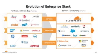 © Copyright Cloudﬂare, Inc.
NETWORK
APPLICATION
STORE/COMPUTE
Hardware / Software (Buy) Yesterday Services / Cloud (Rent) Tomorrow
Evolution of Enterprise Stack
21
 