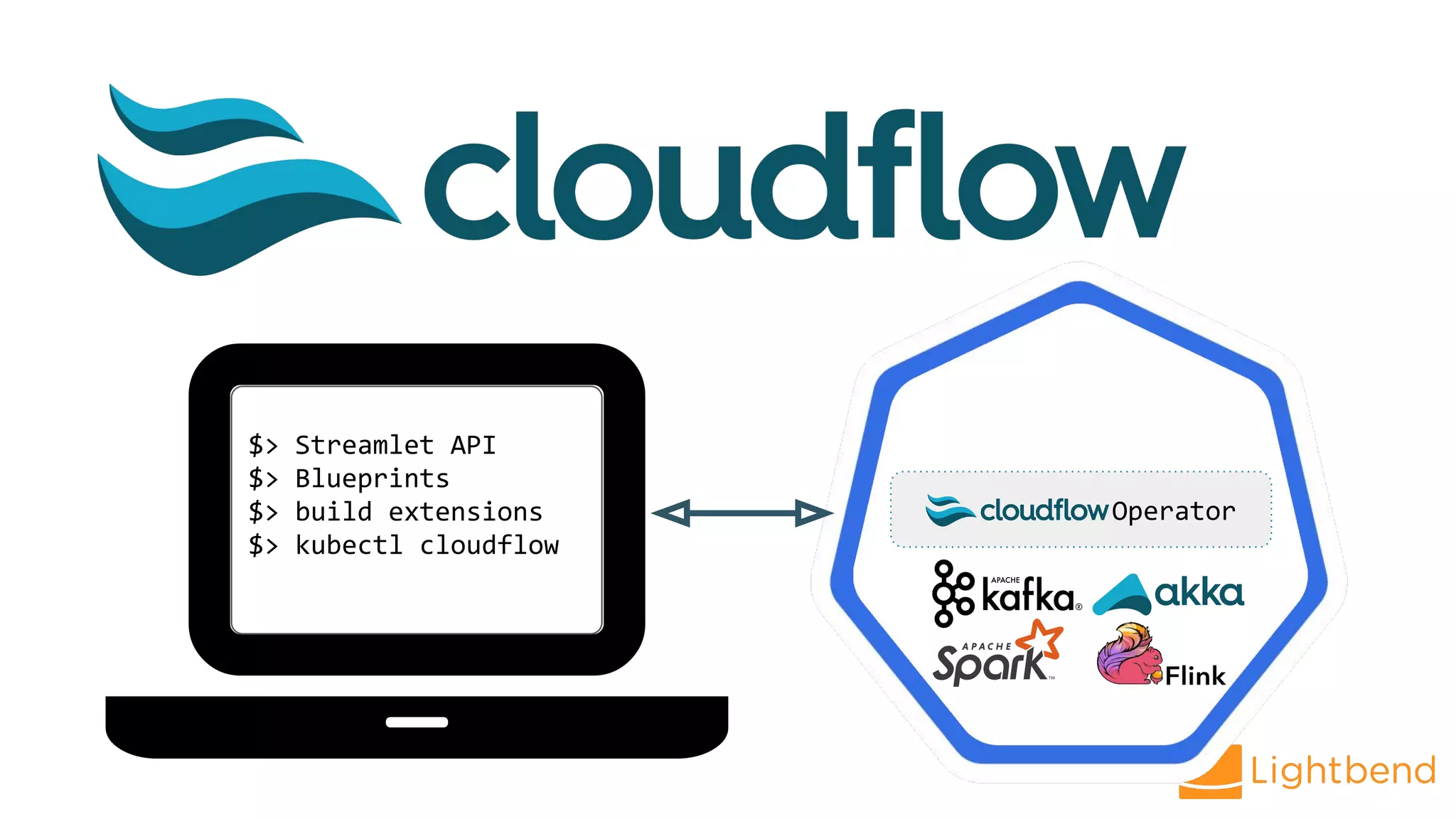 $> Streamlet API
$> Blueprints
$> build extensions
$> kubectl cloudflow
Operator
 