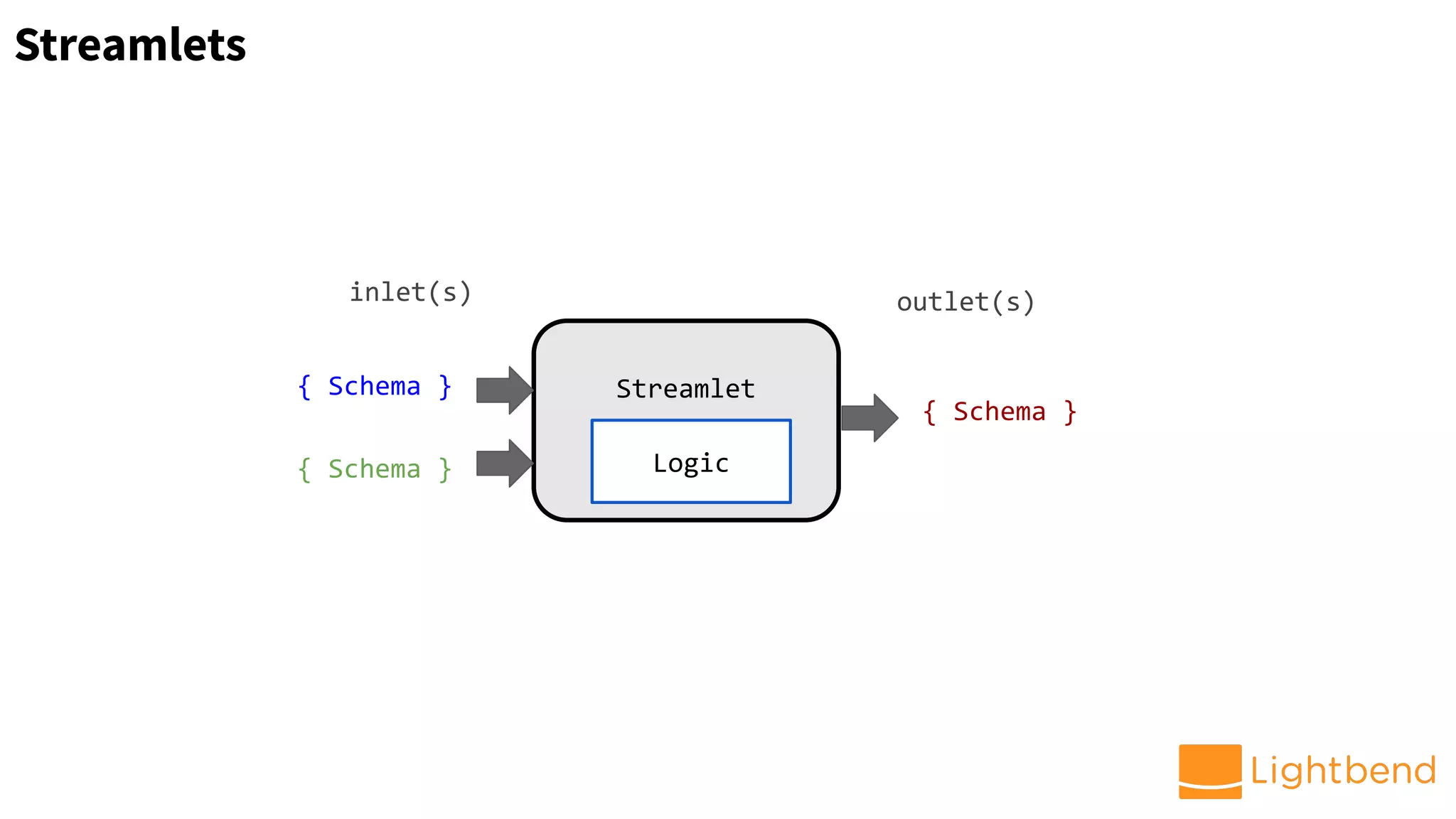 Streamlet
inlet(s) outlet(s)
{ Schema }
Streamlets
Logic{ Schema }
{ Schema }
 