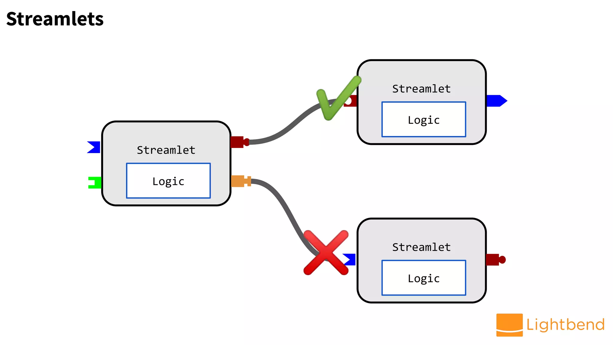 Streamlet
Streamlets
Logic
Streamlet
Logic
Streamlet
Logic
✔
❌
 