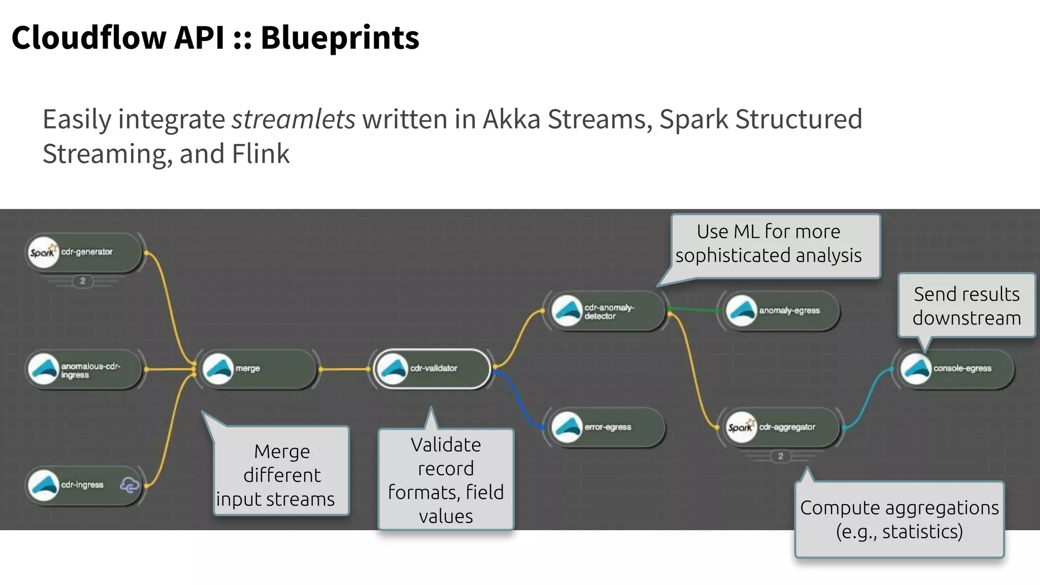 Easily integrate streamlets written in Akka Streams, Spark Structured
Streaming, and Flink
Merge
diﬀerent
input streams
Validate
record
formats, ﬁeld
values
Use ML for more
sophisticated analysis
Compute aggregations
(e.g., statistics)
Send results
downstream
Cloudflow API :: Blueprints
 