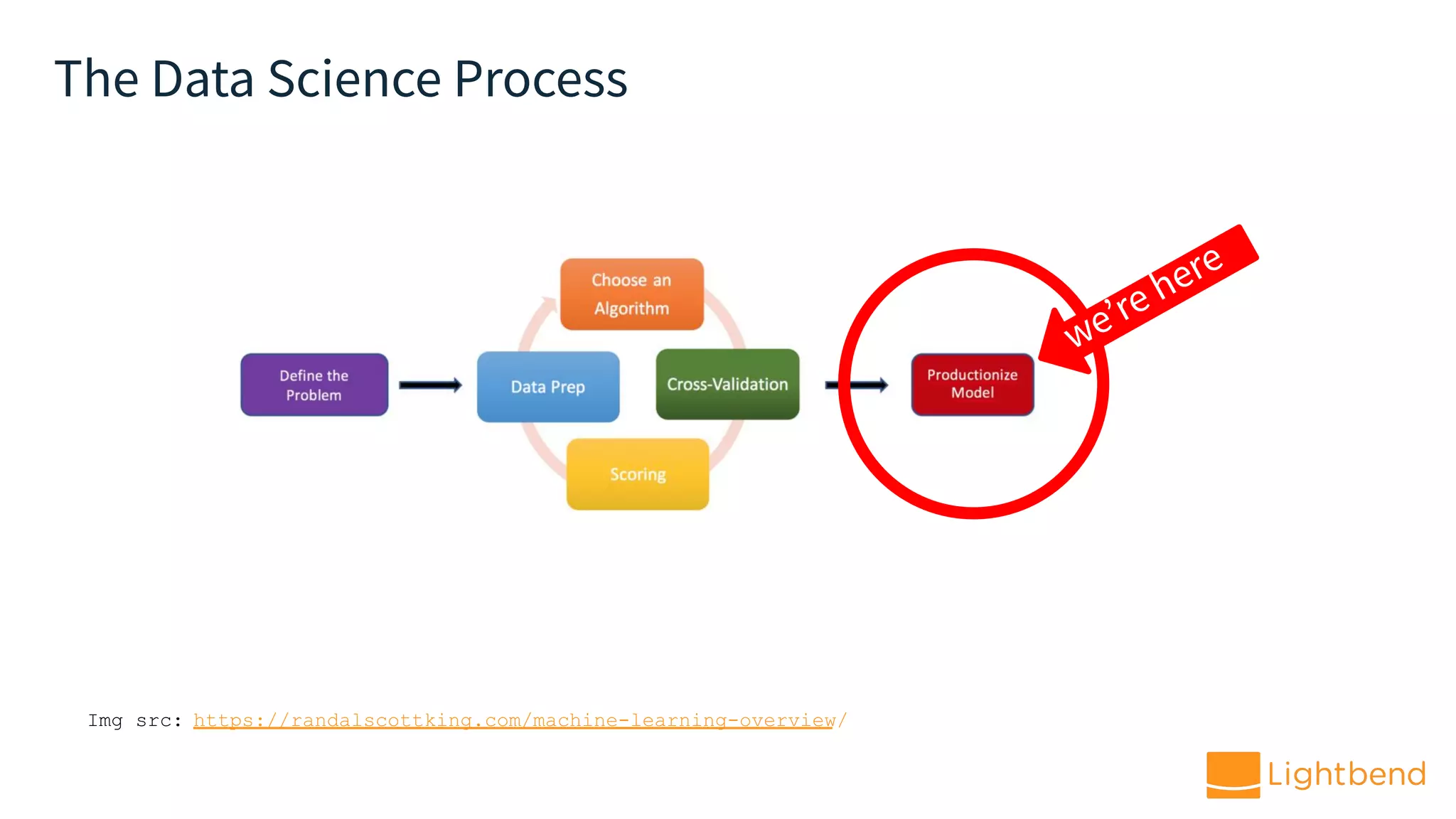 The Data Science Process
we’re here
Img src: https://randalscottking.com/machine-learning-overview/
 