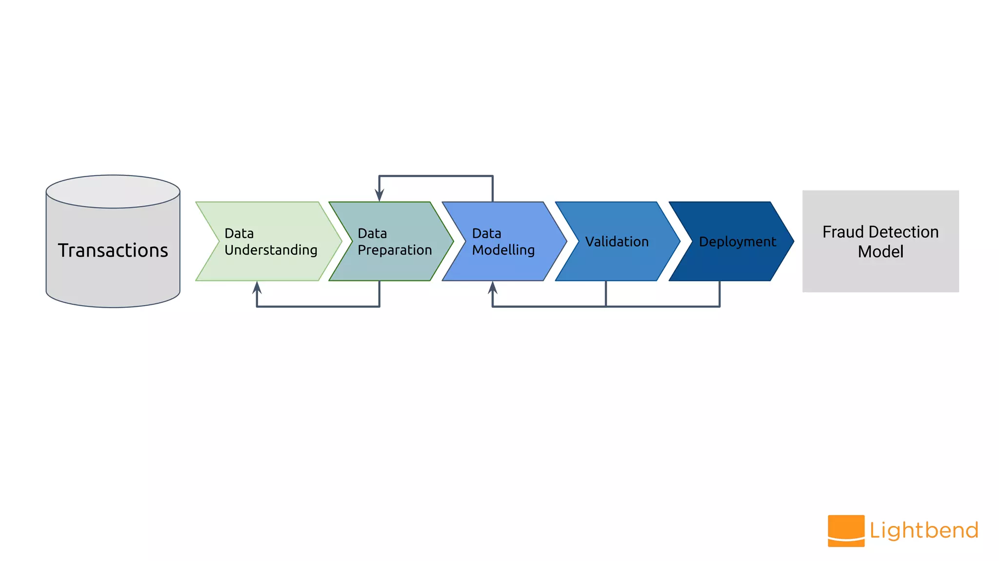 Transactions
Fraud Detection
Model
Data
Understanding
Data
Preparation
Data
Modelling
Validation Deployment
 