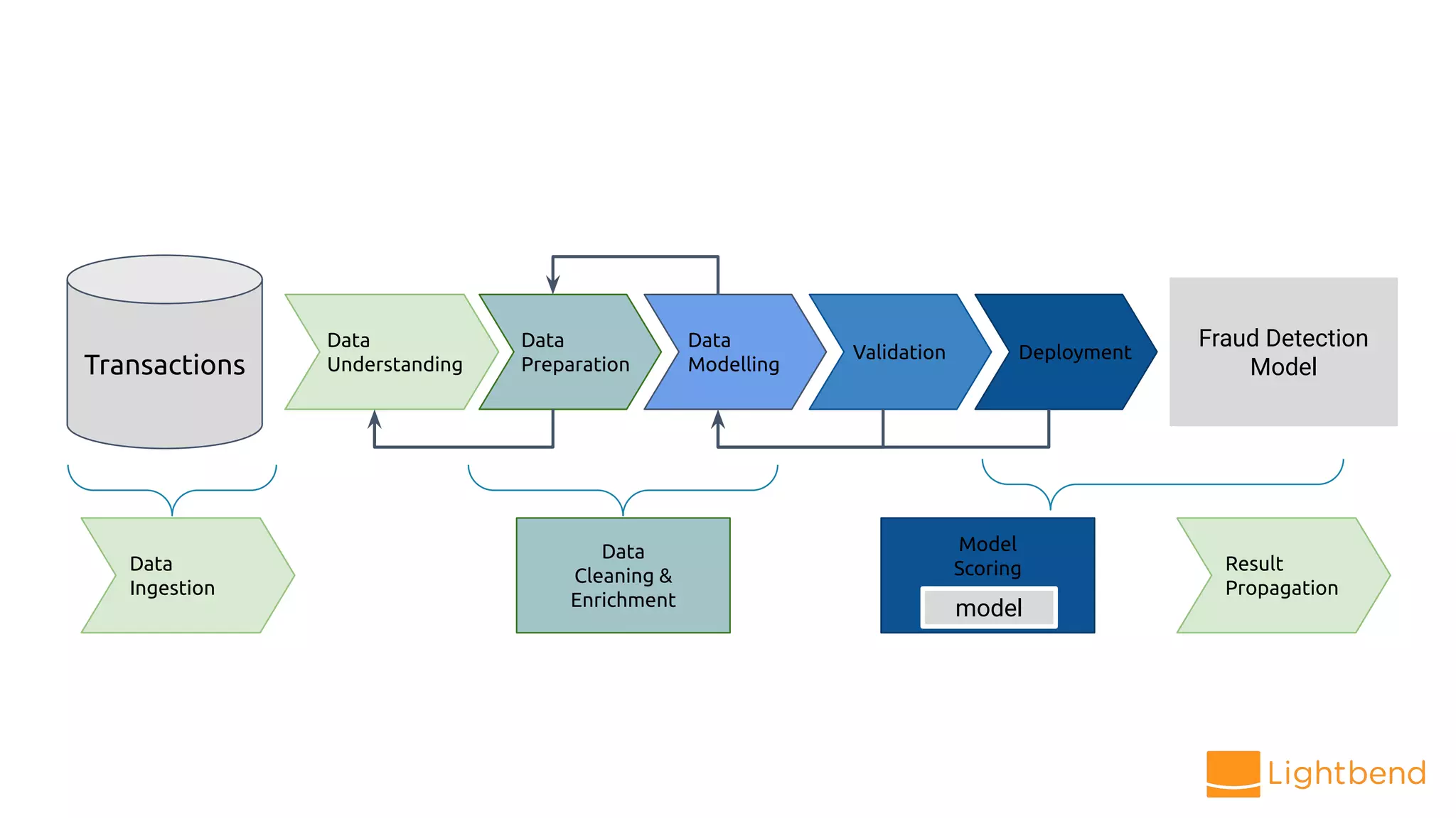 Transactions
Fraud Detection
Model
Data
Understanding
Data
Preparation
Data
Modelling
Validation Deployment
Data
Cleaning &
Enrichment
Data
Ingestion
Result
Propagation
Model
Scoring
model
 