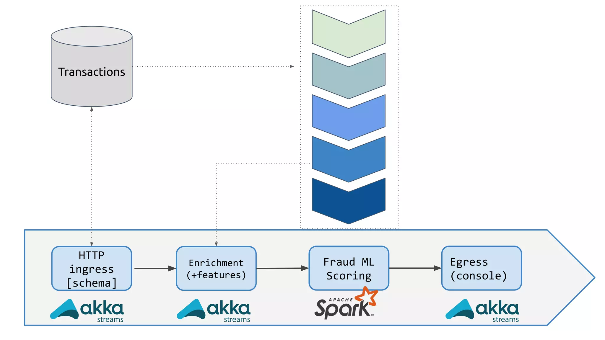 @maasg
HTTP
ingress
[schema]
Enrichment
(+features)
Fraud ML
Scoring
Egress
(console)
Transactions
 