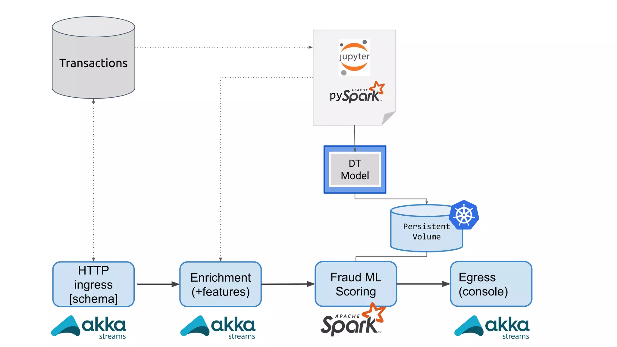 @maasg
HTTP
ingress
[schema]
Enrichment
(+features)
Fraud ML
Scoring
Egress
(console)
Transactions
py
DT
Model
Persistent
Volume
 
