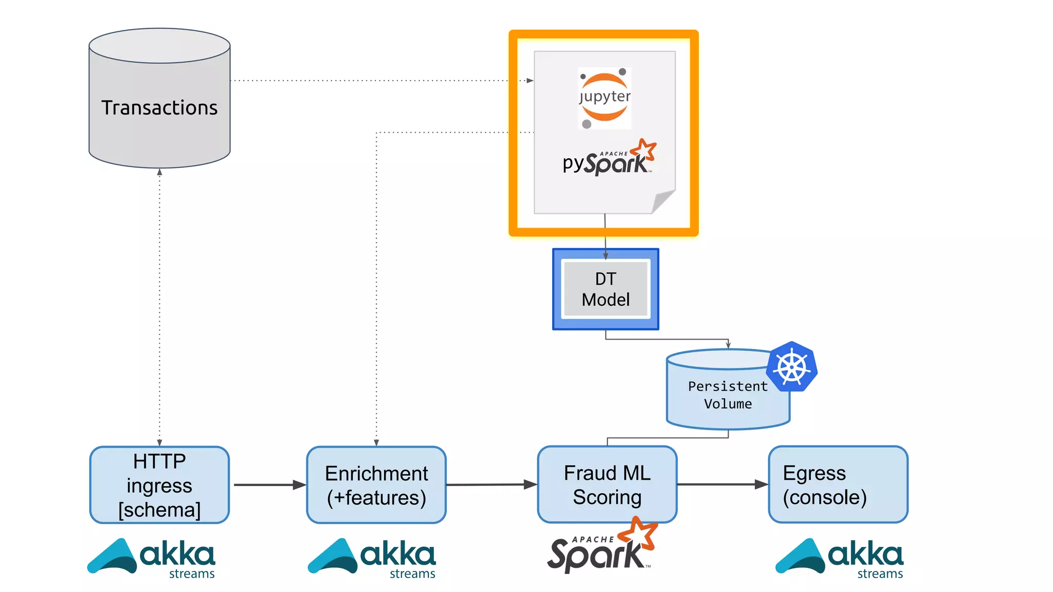@maasg
HTTP
ingress
[schema]
Enrichment
(+features)
Fraud ML
Scoring
Egress
(console)
Transactions
py
DT
Model
Persistent
Volume
 