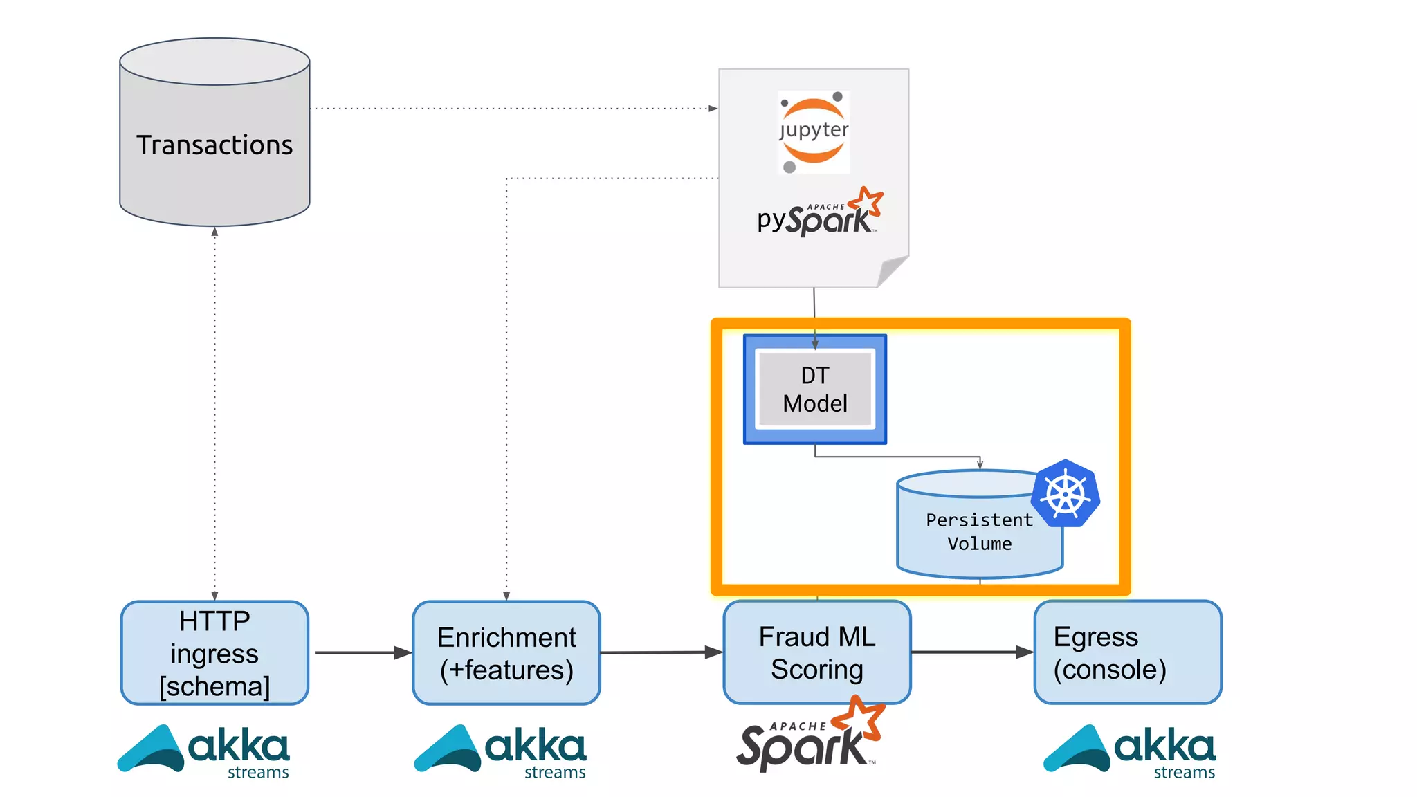 @maasg
HTTP
ingress
[schema]
Enrichment
(+features)
Fraud ML
Scoring
Egress
(console)
Transactions
py
DT
Model
Persistent
Volume
 