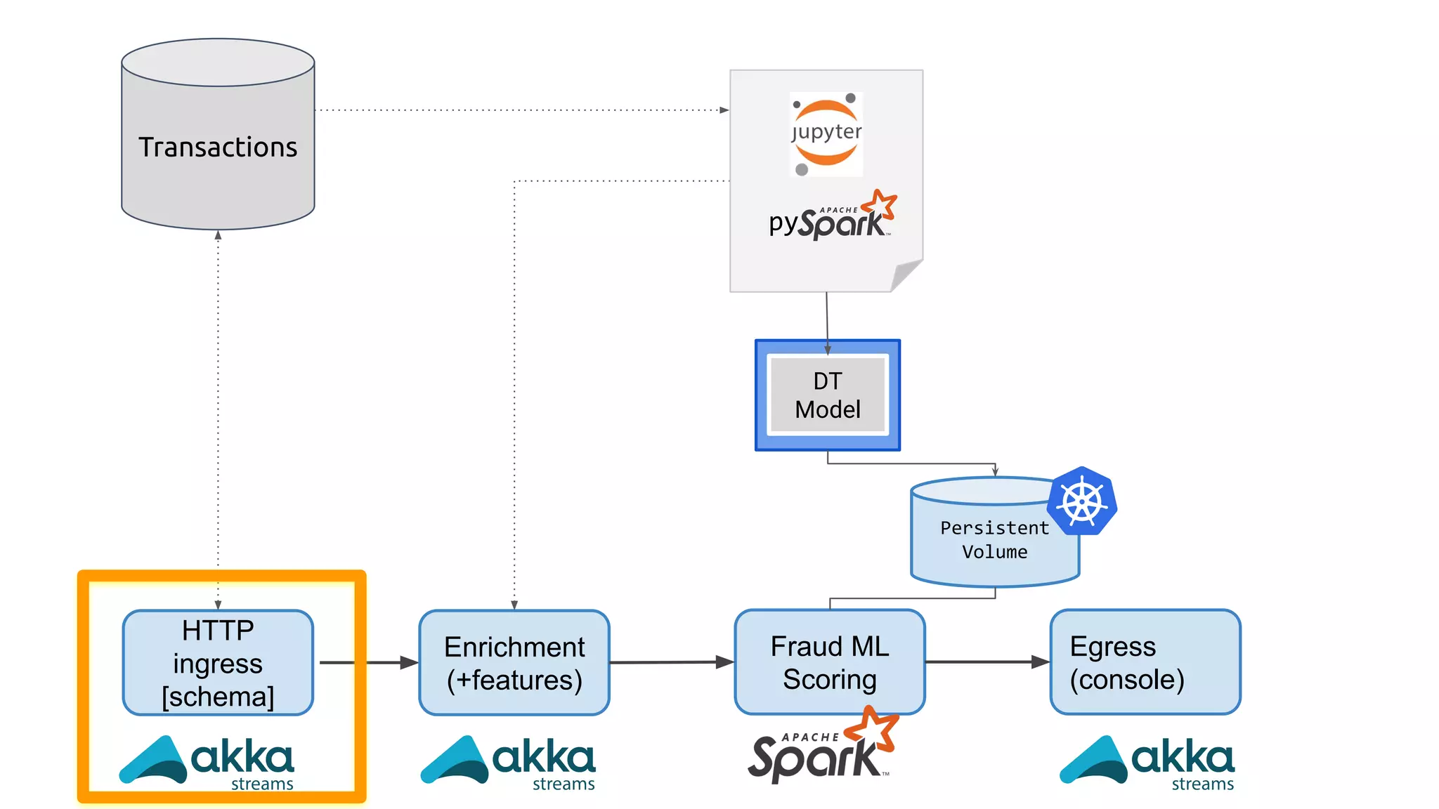 @maasg
HTTP
ingress
[schema]
Enrichment
(+features)
Fraud ML
Scoring
Egress
(console)
Transactions
py
DT
Model
Persistent
Volume
 