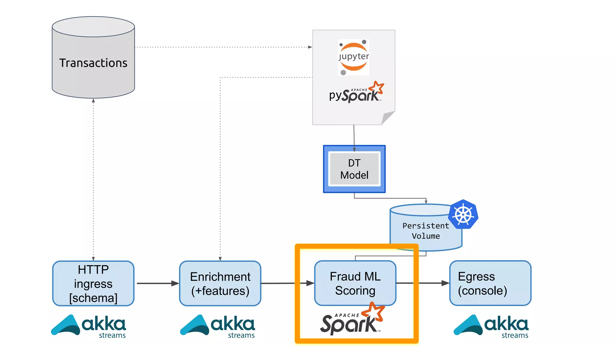 @maasg
HTTP
ingress
[schema]
Enrichment
(+features)
Fraud ML
Scoring
Egress
(console)
Transactions
py
DT
Model
Persistent
Volume
 