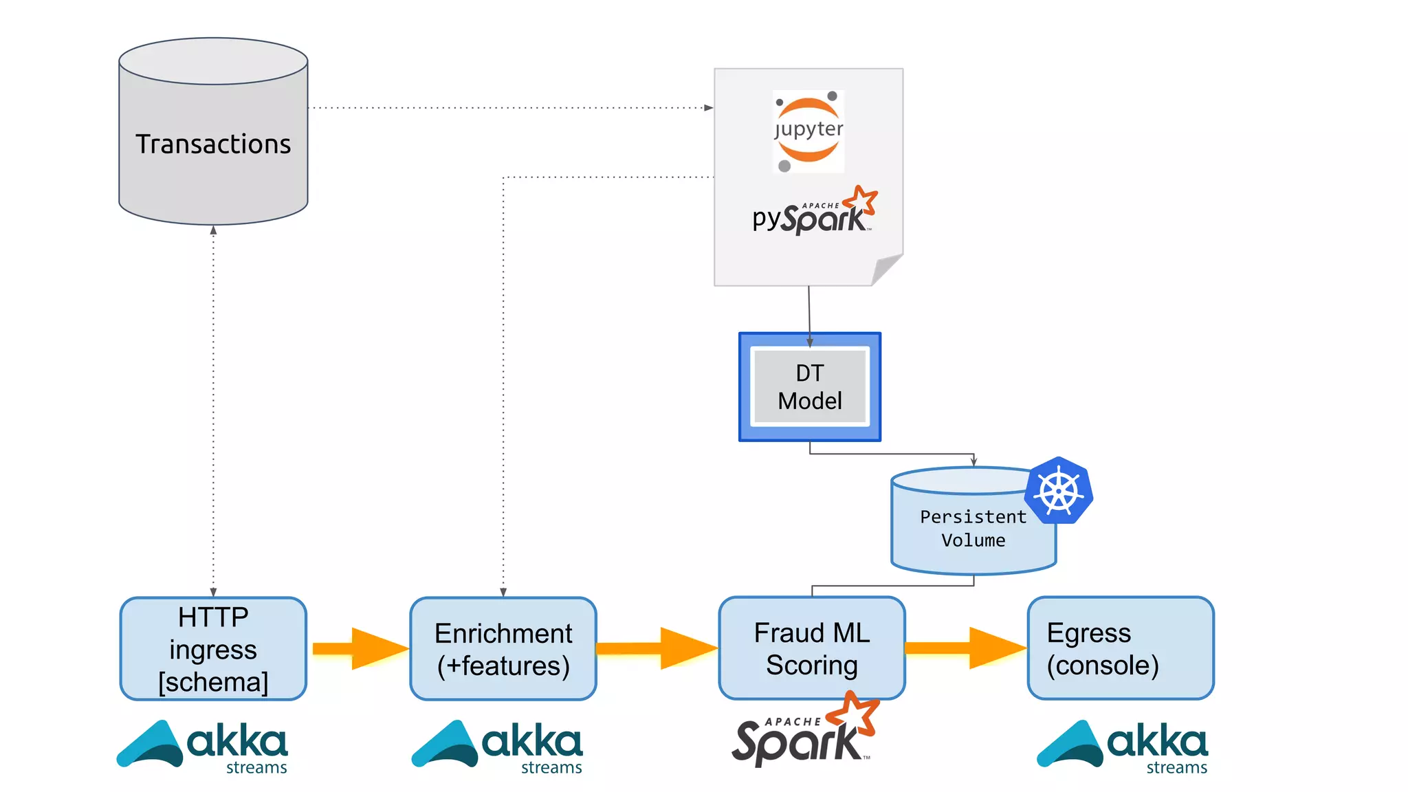 @maasg
HTTP
ingress
[schema]
Enrichment
(+features)
Fraud ML
Scoring
Egress
(console)
Transactions
py
DT
Model
Persistent
Volume
 