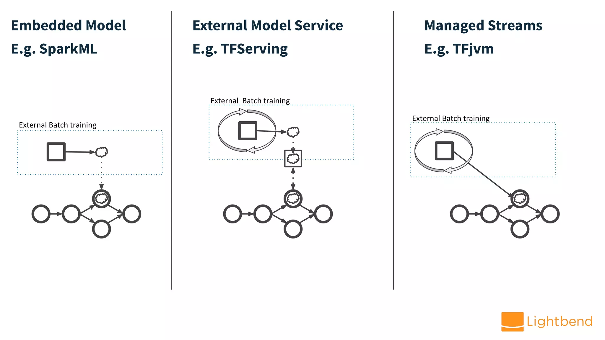 External Batch training
Embedded Model
E.g. SparkML
External Batch training
External Model Service
E.g. TFServing
External Batch training
Managed Streams
E.g. TFjvm
 