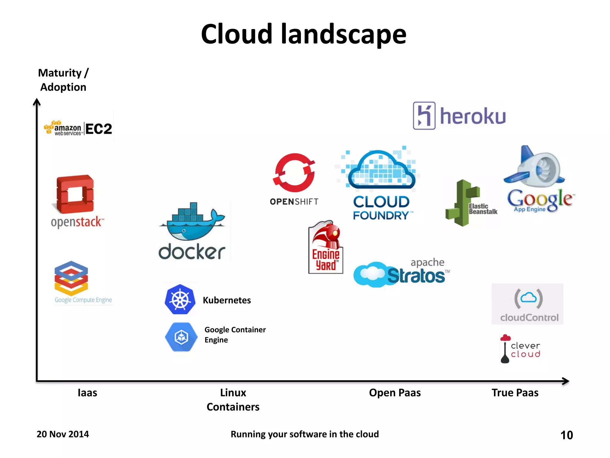 Cloud landscape 
20 Nov 2014 
Running your software in the cloud 
10 
Open Paas 
Linux 
Containers 
Iaas 
Kubernetes 
Google Container Engine 
True Paas 
Maturity / 
Adoption  