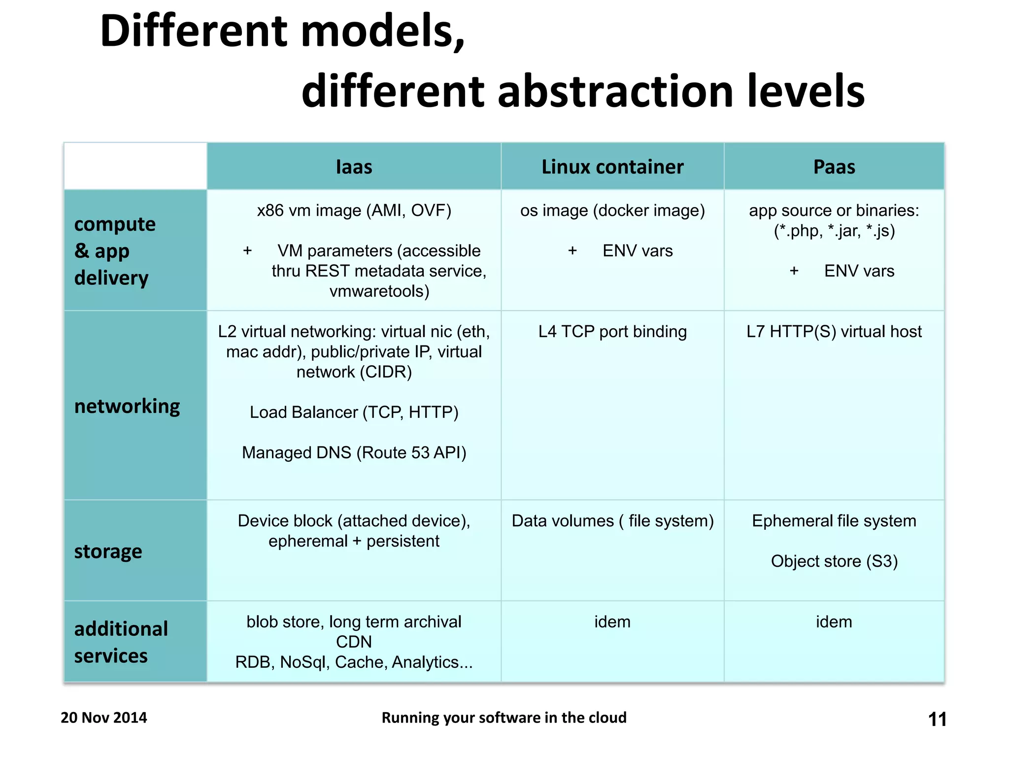 Different models, different abstraction levels 
Iaas 
Linux container 
Paas 
compute 
& app delivery 
x86 vm image (AMI, OVF) 
+VM parameters (accessible thru REST metadata service, vmwaretools) 
os image (docker image) 
+ENV vars 
app source or binaries: (*.php, *.jar, *.js) 
+ENV vars 
networking 
L2 virtual networking: virtual nic (eth, mac addr), public/private IP, virtual network (CIDR) 
Load Balancer (TCP, HTTP) 
Managed DNS (Route 53 API) 
L4 TCP port binding 
L7 HTTP(S) virtual host 
storage 
Device block (attached device), epheremal + persistent 
Data volumes ( file system) 
Ephemeral file system 
Object store (S3) 
additional services 
blob store, long term archival 
CDN 
RDB, NoSql, Cache, Analytics... 
idem 
idem 
20 Nov 2014 
11 
Running your software in the cloud 
 