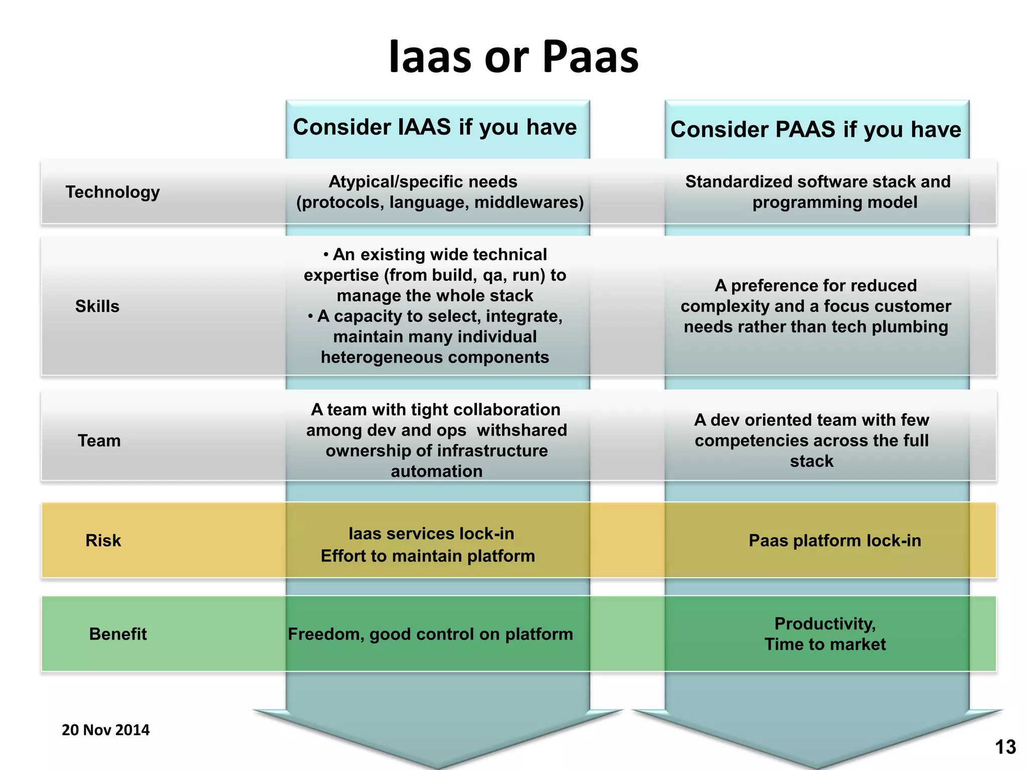 Iaas or Paas 
Consider IAAS if you have 
Consider PAAS if you have 
Technology 
Atypical/specific needs (protocols, language, middlewares) 
Standardized software stack and programming model 
• An existing wide technical expertise (from build, qa, run) to manage the whole stack 
• A capacity to select, integrate, maintain many individual heterogeneous components 
Skills 
A preference for reduced complexity and a focus customer needs rather than tech plumbing 
Team 
A team with tight collaboration among dev and ops withshared ownership of infrastructure automation 
A dev oriented team with few competencies across the full stack 
Benefit 
Risk 
Iaas services lock-in 
Effort to maintain platform 
Paas platform lock-in 
Freedom, good control on platform 
Productivity, 
Time to market 
20 Nov 2014 
13  
