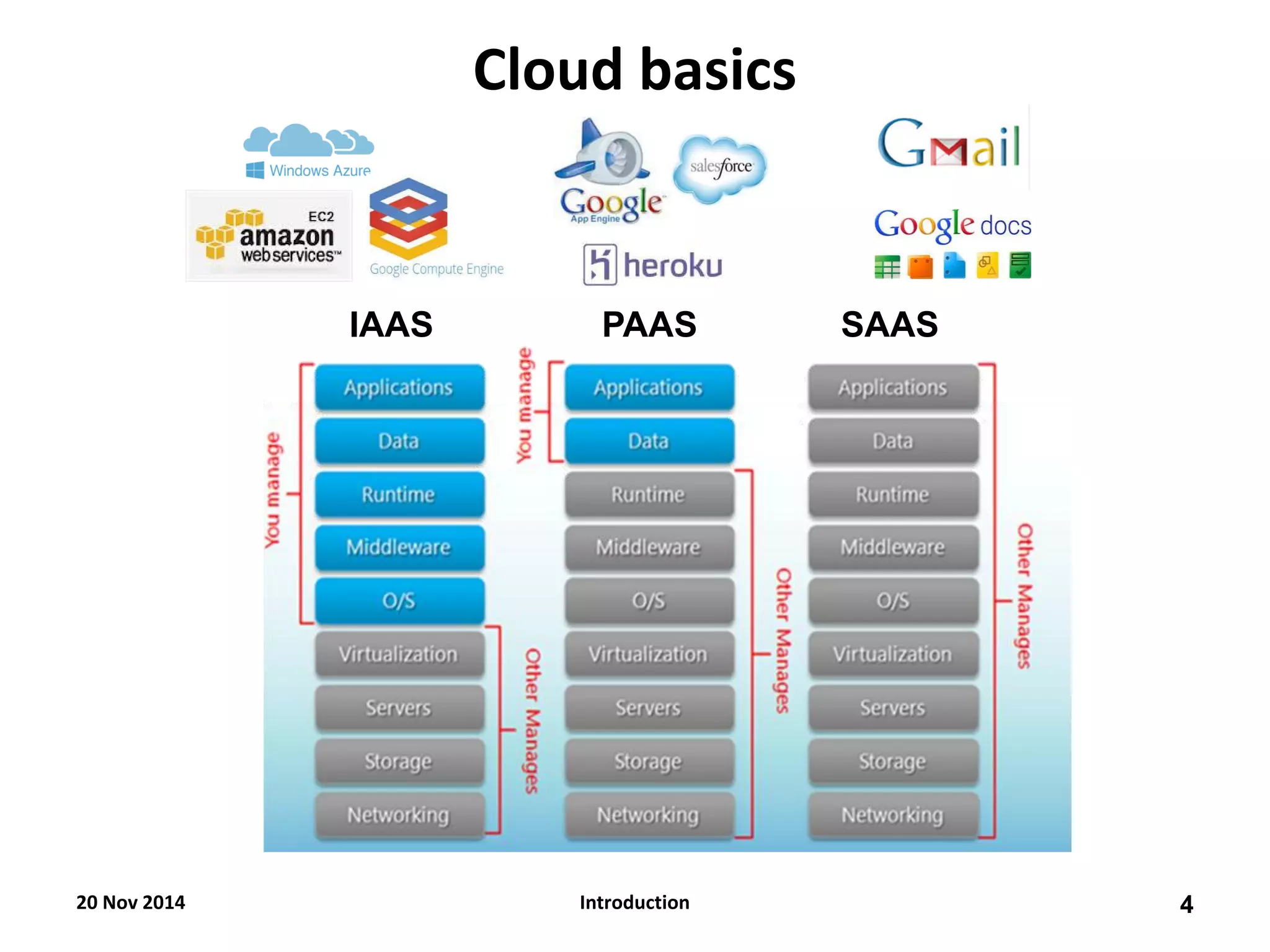Cloud basics 
SAAS 
PAAS 
IAAS 
20 Nov 2014 
4 
Introduction  