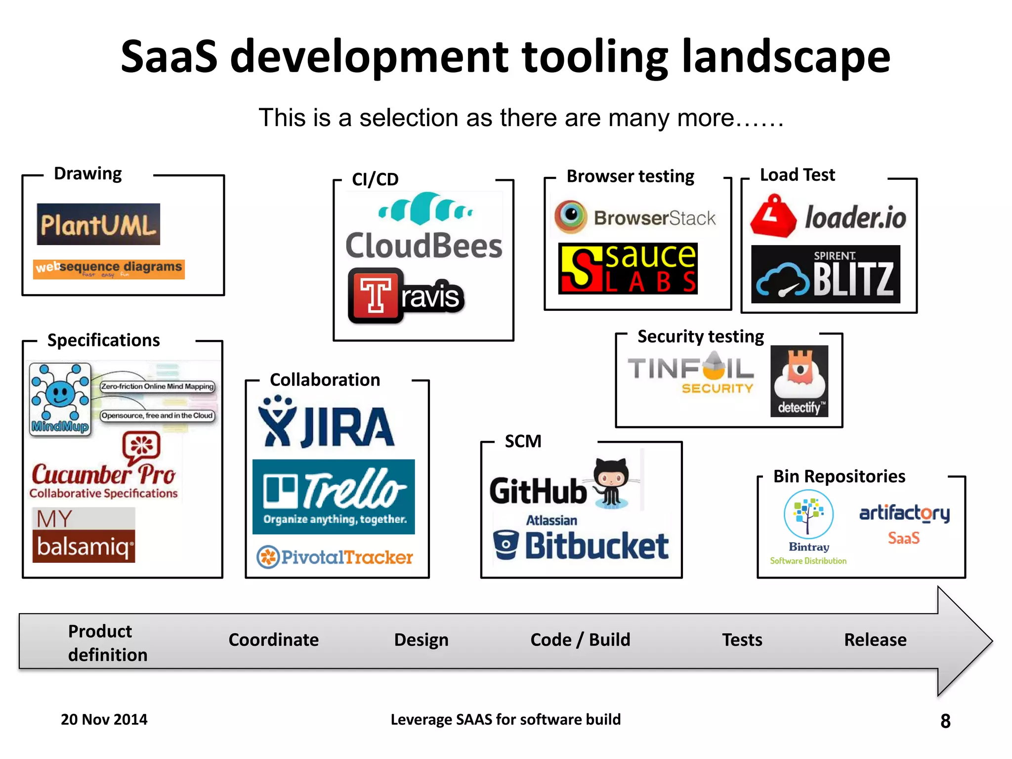 SaaS development tooling landscape 
Load Test 
Browser testing 
Product definition 
Design 
Code / Build 
Release 
Tests 
Coordinate 
Security testing 
CI/CD 
Collaboration 
Specifications 
SCM 
Drawing 
Bin Repositories 
This is a selection as there are many more…… 
20 Nov 2014 
8 
Leverage SAAS for software build 
 