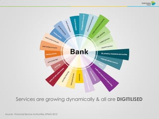 Source: Financial Service Authorities, KPMG 2012
Services are growing dynamically & all are DIGITILISED
 