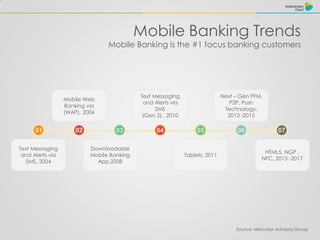 HTML5, NGP ,
NFC, 2015 -2017
Tablets, 2011
Downloadable
Mobile Banking
App,2008
Text Messaging
and Alerts via
SMS, 2004
Next – Gen PFM,
P2P, Push
Technology,
2013 -2015
Text Messaging
and Alerts via
SMS
(Gen 2) , 2010
Mobile Web
Banking via
(WAP), 2006
Mobile Banking Trends
Mobile Banking is the #1 focus banking customers
Source: Mercator Advisory Group
 