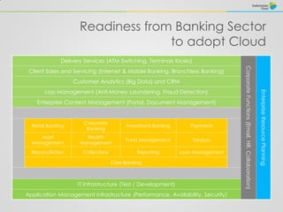 Readiness from Banking Sector
to adopt Cloud
Delivery Services (ATM Switching, Terminals Kiosks)
CorporateFunctions(Email,HR,Collaboration)
EnterpriseResourcePlanning
Client Sales and Servicing (Internet & Mobile Banking, Branchless Banking)
Customer Analytics (Big Data) and CRM
Loss Management (Anti-Money Laundering, Fraud Detection)
Enterprise Content Management (Portal, Document Management)
Retail Banking
Corporate
Banking
Investment Banking Payments
Asset
Management
Wealth
Management
Fund Management Treasury
Reconciliation Collections Reporting Loan Management
Core Banking
IT Infrastructure (Test / Development)
Application Management Infrastructure (Performance, Availability, Security)
 
