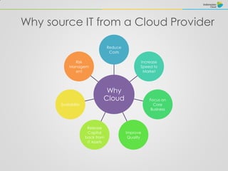 Why source IT from a Cloud Provider
Why
Cloud
Reduce
Costs
Increase
Speed to
Market
Focus on
Core
Business
Improve
Quality
Release
Capital
back from
IT Assets
Scalability
Risk
Managem
ent
 
