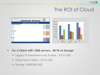 The ROI of Cloud
 For a Client with 1000 servers , 40 TB of storage
 Legacy IT investment over 3 years – 3.3 m USD
 Cloud over 3 years – 2.3 m USD
 Savings 3.803.832 USD
$-
$2.000.000,00
$4.000.000,00
$6.000.000,00
$8.000.000,00
$10.000.000,00
$12.000.000,00
$14.000.000,00
Year1 Year2 Year3
Traditional Outsource Savings
 