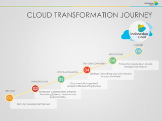CLOUD TRANSFORMATION JOURNEY
Production Application Servers
Storage and Archive
Desktop Cloud Bring your own Device
Access Anywhere
Document Management
Analytics (BI) Reporting Systems
Email and Collaboration, Intranet,
Monitoring Systems, Network and
Authentication
Test and Development Servers
CLOUD
TEST / DEV
INFRASTRUCTURE
OFFICE AUTOMATION
END USER COMPUTING
APPLICATIONS
 
