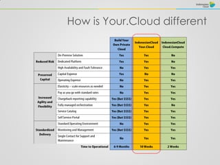 How is Your.Cloud different
 