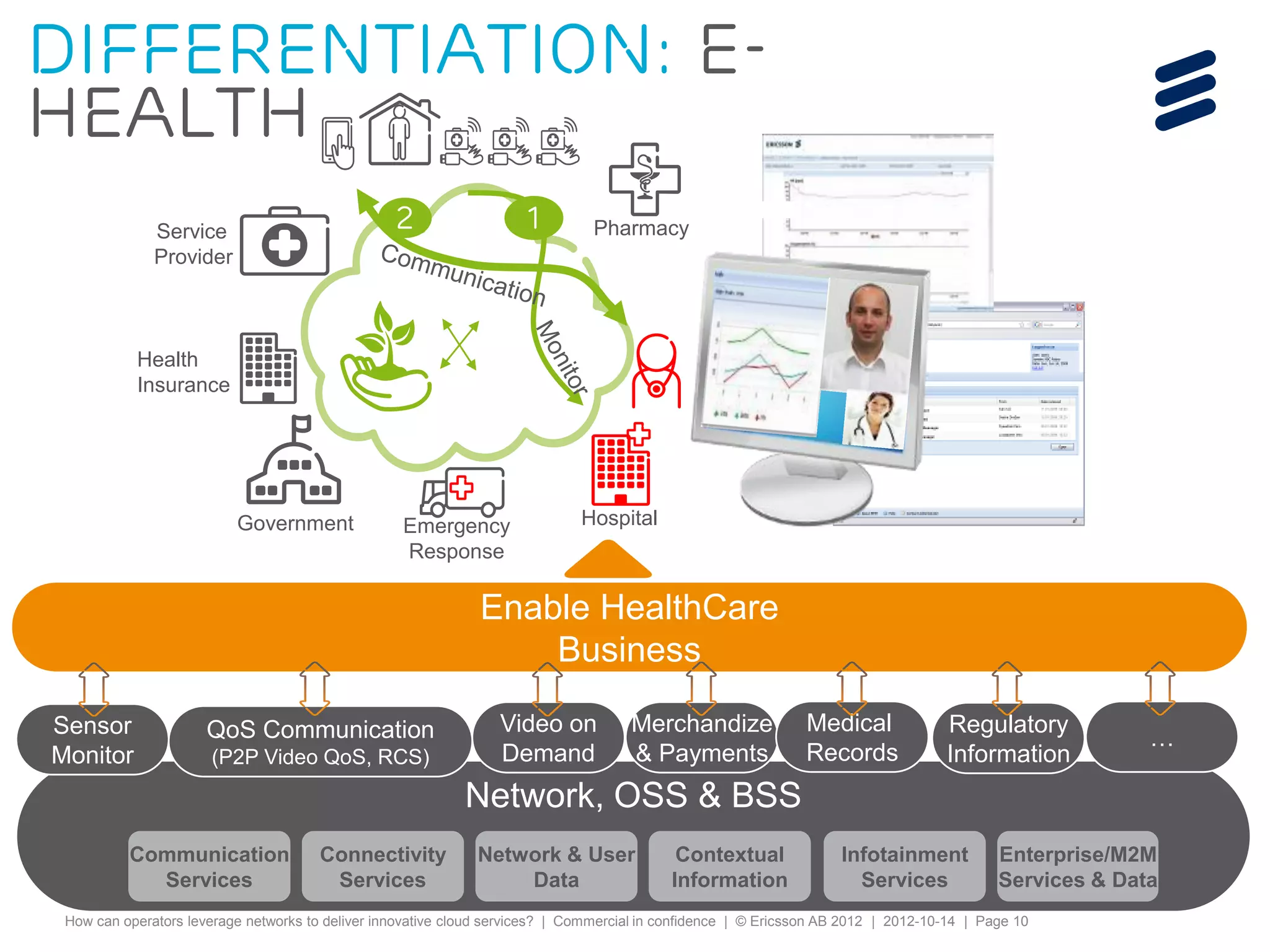 Differentiation: E-
health
              Service                             2                   1         Pharmacy
              Provider



           Health
           Insurance




                          Government               Emergency                  Hospital
                                                   Response

                                                               Enable HealthCare
                                                                   Business

Sensor                QoS Communication                           Video on           Merchandize               Medical              Regulatory
                                                                                                                                                          …
Monitor               (P2P Video QoS, RCS)                        Demand             & Payments                Records              Information
                                                            Network, OSS & BSS
          Communication                Connectivity           Network & User                Contextual               Infotainment           Enterprise/M2M
            Services                    Services                  Data                     Information                 Services             Services & Data
 How can operators leverage networks to deliver innovative cloud services? | Commercial in confidence | © Ericsson AB 2012 | 2012-10-14 | Page 10
 