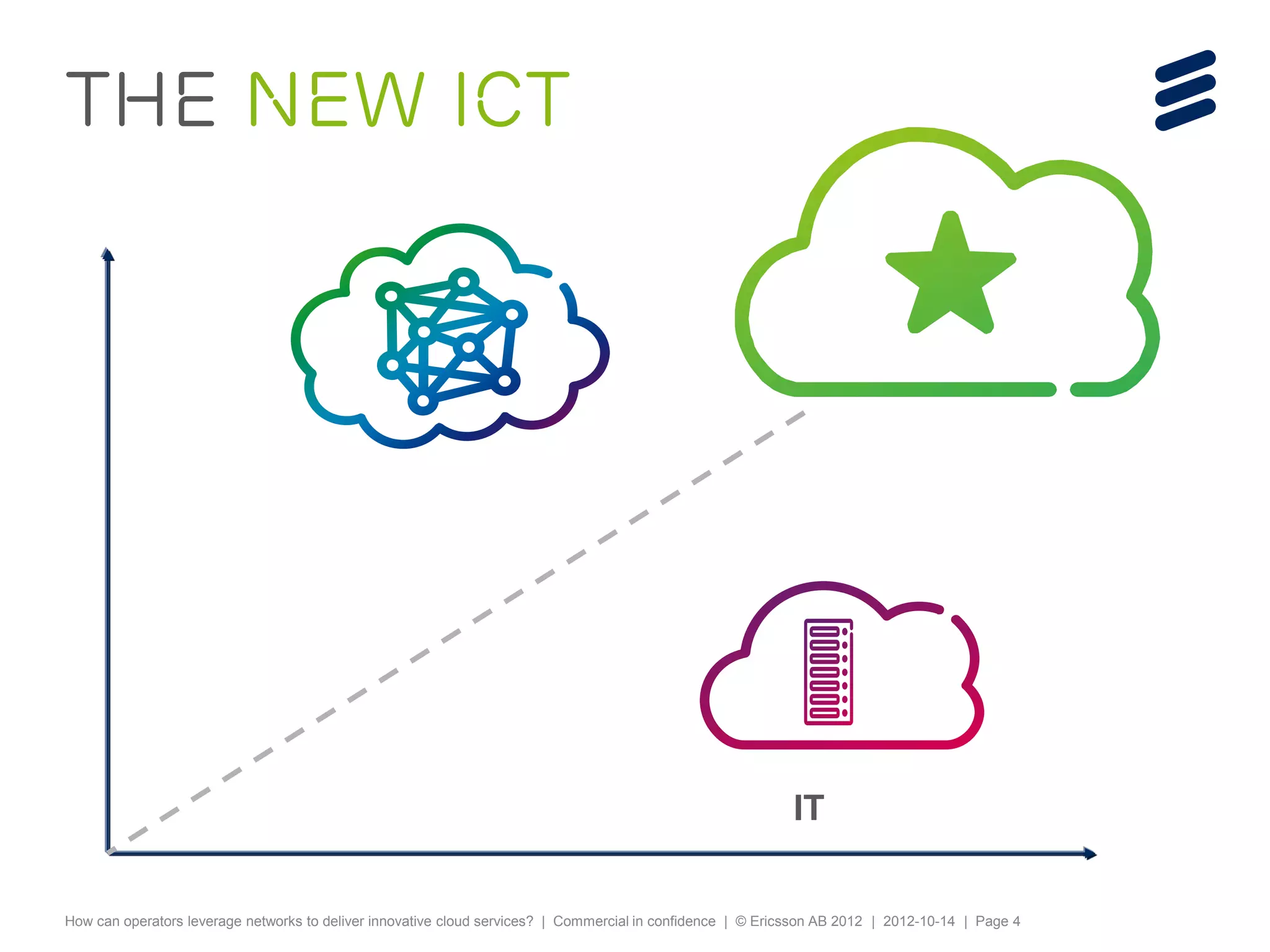 the new ICT




                                                                                                            IT


How can operators leverage networks to deliver innovative cloud services? | Commercial in confidence | © Ericsson AB 2012 | 2012-10-14 | Page 4
 