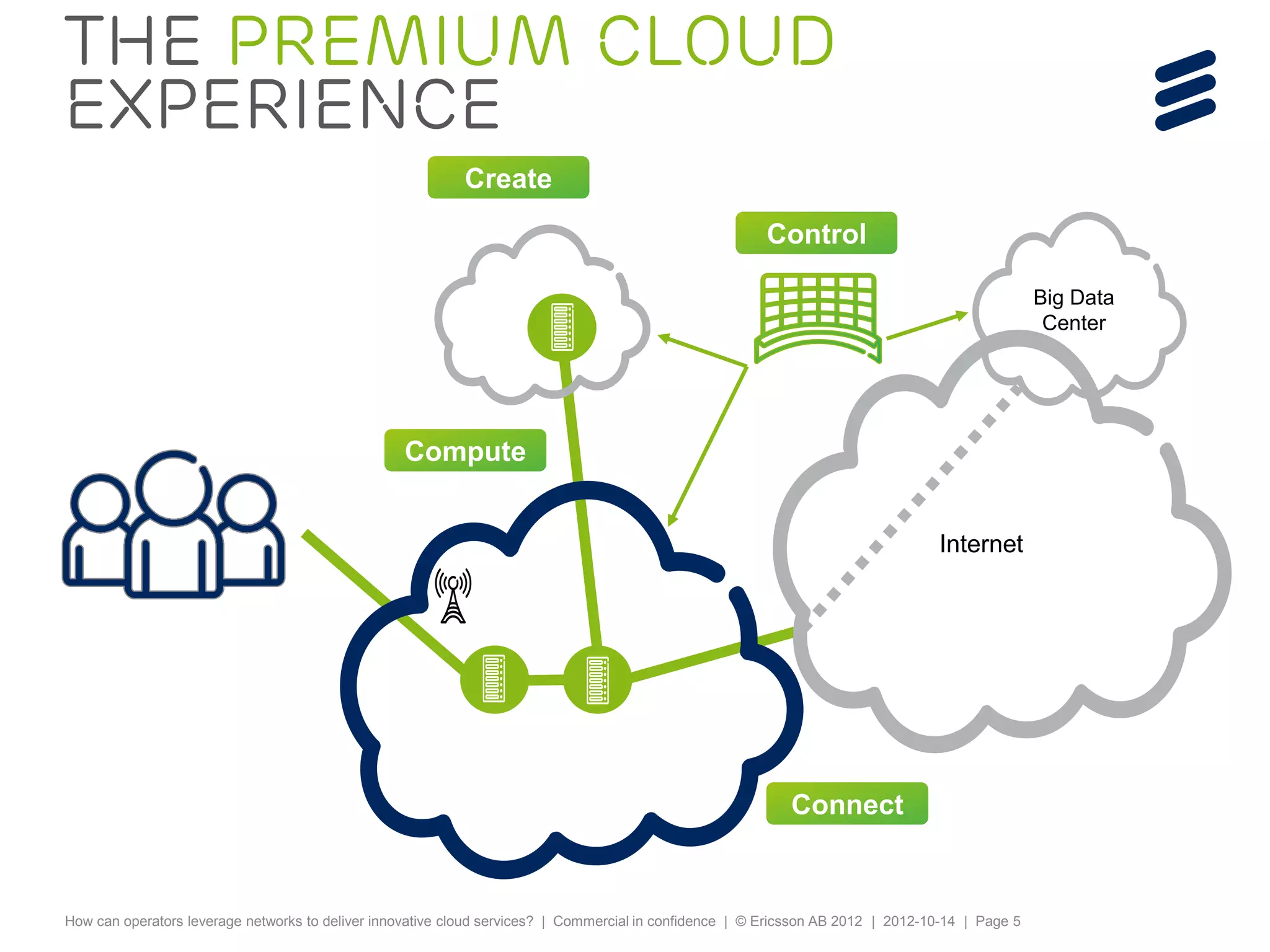 The premium Cloud
experience
                                                           Create
                                                                                                        Control

                                                                                                                                                  Big Data
                                                                                                                                                   Center




                                                  Compute


                                                                                                                                  Internet




                                                                                                            Connect


How can operators leverage networks to deliver innovative cloud services? | Commercial in confidence | © Ericsson AB 2012 | 2012-10-14 | Page 5
 