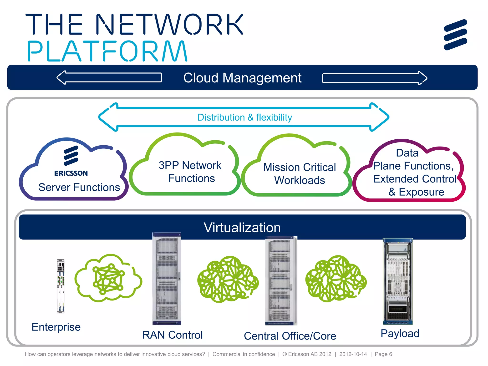 The network
Platform
                                                             Cloud Management

                                                                   Distribution & flexibility


                                                                                                                                           Data
                                                    3PP Network                             Mission Critical                           Plane Functions,
                                                     Functions                                Workloads                                Extended Control
     Server Functions
       Network
                                                                                                                                          & Exposure


                                                                     Virtualization




  Enterprise
                                             RAN Control                             Central Office/Core                                  Payload
How can operators leverage networks to deliver innovative cloud services? | Commercial in confidence | © Ericsson AB 2012 | 2012-10-14 | Page 6
 