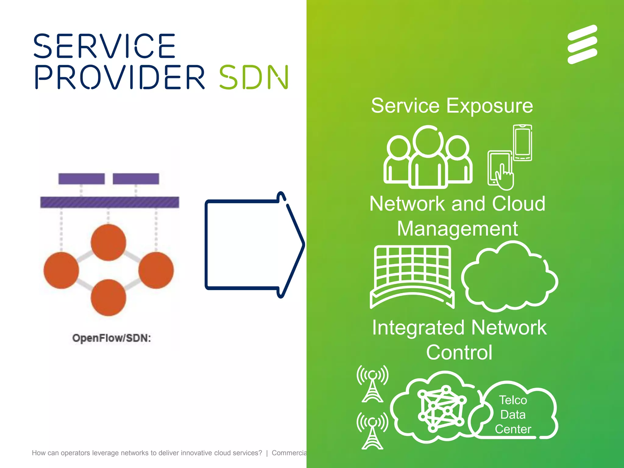 Service
provider sdn
                                                                                                       Service Exposure



                                                                                                      Network and Cloud
                                                                                                        Management



                                                                                                       Integrated Network
                                                                                                             Control

                                                                                                                                            Telco
                                                                                                                                             Data
                                                                                                                                            Center
How can operators leverage networks to deliver innovative cloud services? | Commercial in confidence | © Ericsson AB 2012 | 2012-10-14 | Page 7
 