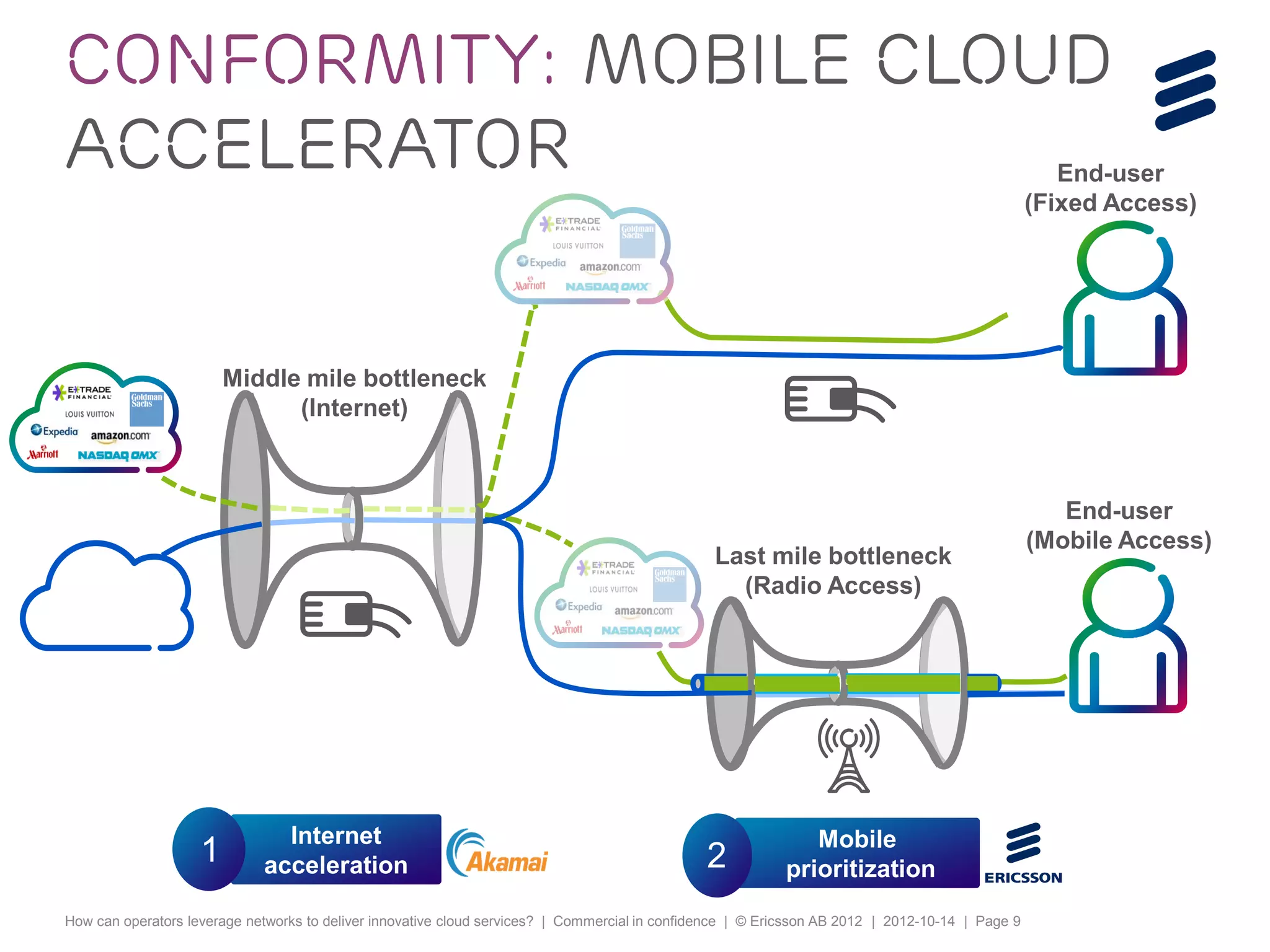 Conformity: Mobile Cloud
accelerator                                                                                                                                          End-user
                                                                                                                                                  (Fixed Access)




                        Middle mile bottleneck
                              (Internet)



                                                                                                                                                     End-user
                                                                                                                                                  (Mobile Access)
                                                                                                 Last mile bottleneck
                                                                                                   (Radio Access)




                               Internet                                                                       Mobile
                    1        acceleration                                                       2          prioritization
How can operators leverage networks to deliver innovative cloud services? | Commercial in confidence | © Ericsson AB 2012 | 2012-10-14 | Page 9
 