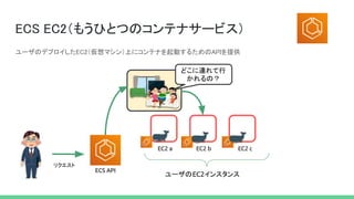 ECS EC2（もうひとつのコンテナサービス） 
ユーザのデプロイしたEC2（仮想マシン）上にコンテナを起動するためのAPIを提供 
EC2 a EC2 b EC2 c
ユーザのEC2インスタンス
ECS API
リクエスト
どこに連れて行
かれるの？
 