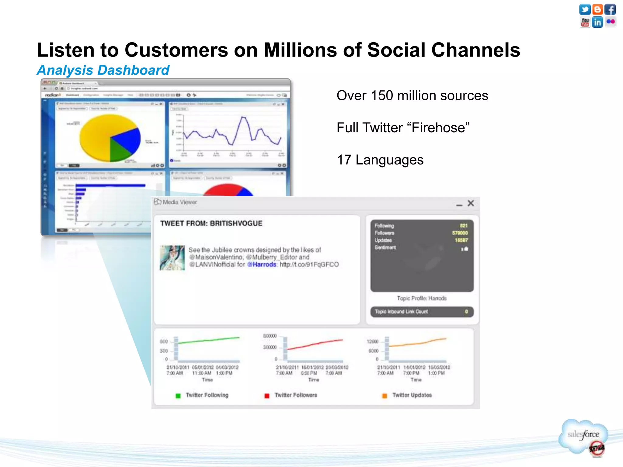 Listen to Customers on Millions of Social Channels
Analysis Dashboard
                              Over 150 million sources

                              Full Twitter “Firehose”

                              17 Languages
 