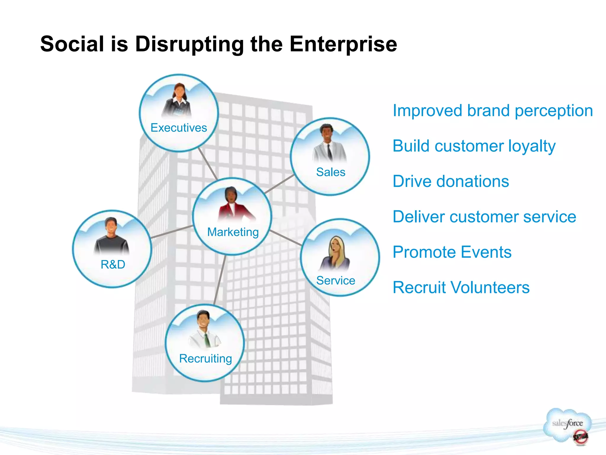 Social is Disrupting the Enterprise

                                           Improved brand perception
           Executives
                                           Build customer loyalty
                                 Sales
                                           Drive donations

                                           Deliver customer service
                     Marketing
                                           Promote Events
     R&D
                                 Service
                                           Recruit Volunteers



                Recruiting
 