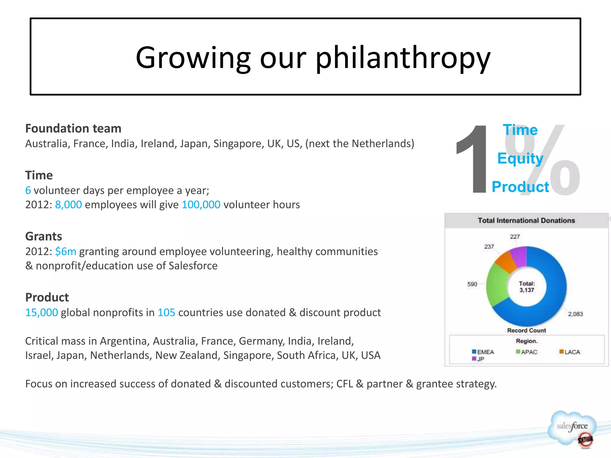 Growing our philanthropy
Foundation team                                                                                   Time
Australia, France, India, Ireland, Japan, Singapore, UK, US, (next the Netherlands)

Time
6 volunteer days per employee a year;
2012: 8,000 employees will give 100,000 volunteer hours
                                                                                      1%      Equity
                                                                                             Product


Grants
2012: $6m granting around employee volunteering, healthy communities
& nonprofit/education use of Salesforce

Product
15,000 global nonprofits in 105 countries use donated & discount product

Critical mass in Argentina, Australia, France, Germany, India, Ireland,
Israel, Japan, Netherlands, New Zealand, Singapore, South Africa, UK, USA

Focus on increased success of donated & discounted customers; CFL & partner & grantee strategy.
 