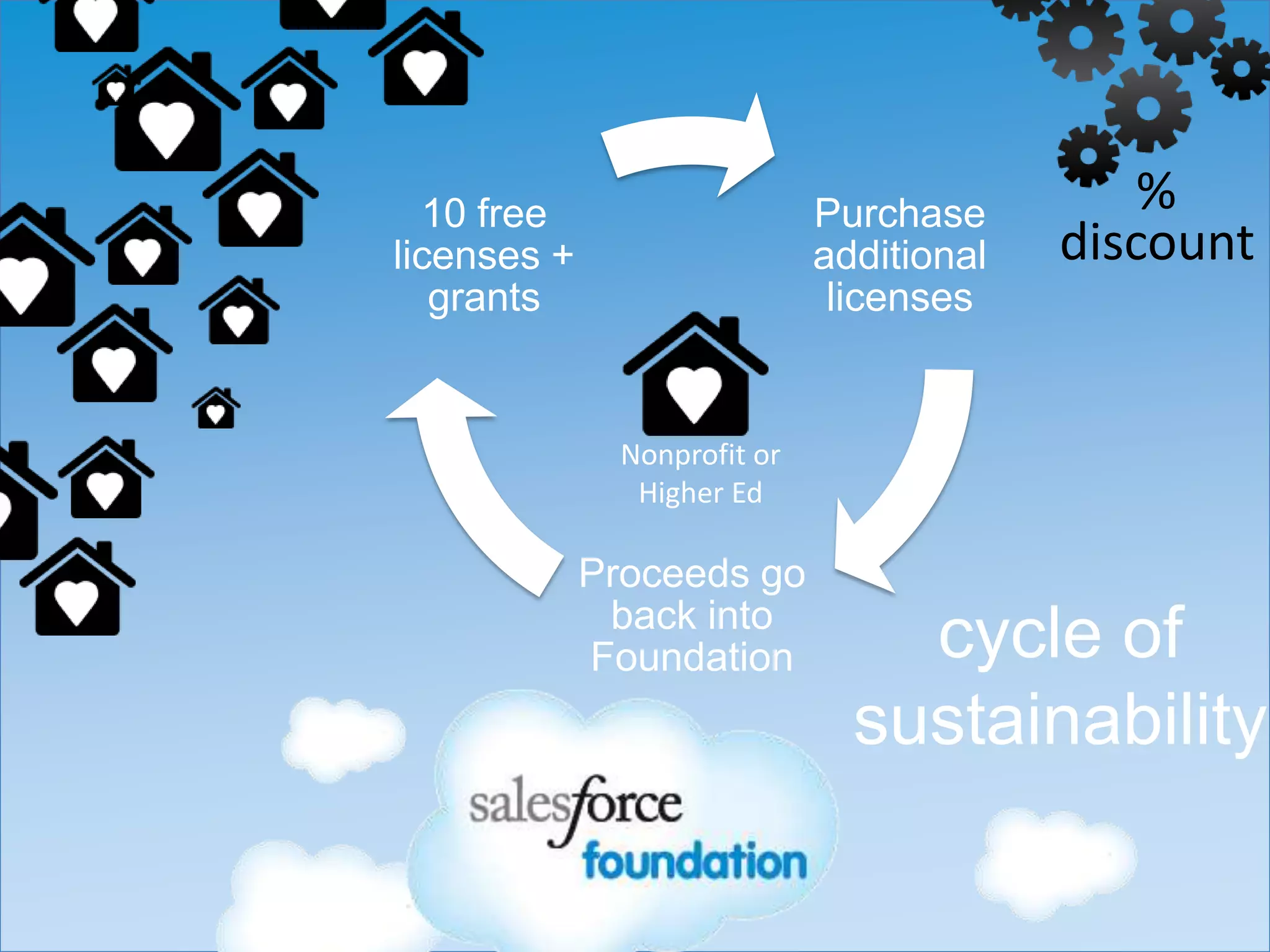 10 free                     Purchase         %
licenses +                    additional   discount
   grants                      licenses


               Nonprofit or
                Higher Ed

             Proceeds go
              back into
             Foundation           cycle of
                                sustainability
 