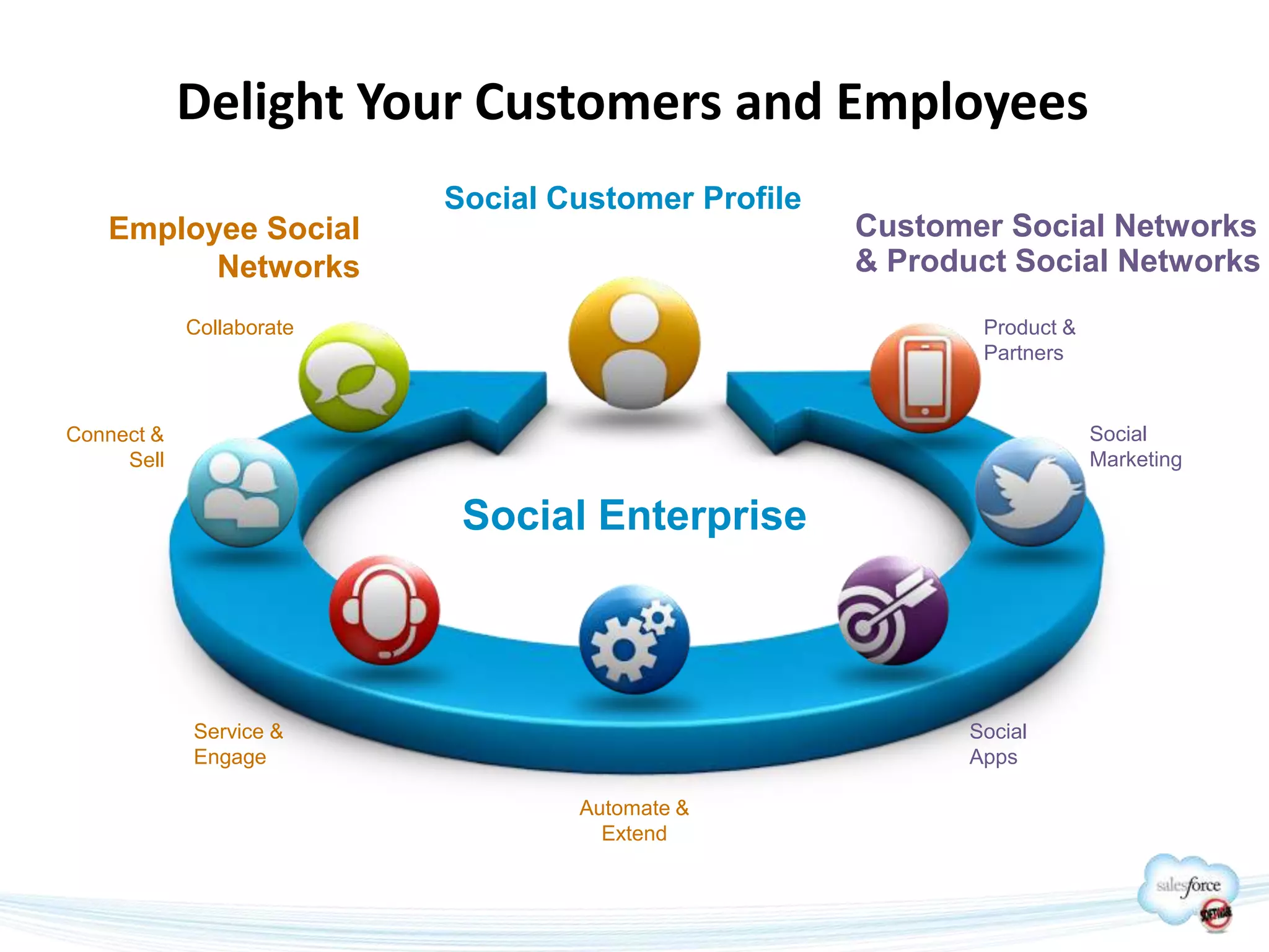 Delight Your Customers and Employees
                          Social Customer Profile
   Employee Social                                  Customer Social Networks
         Networks                                   & Product Social Networks
            Collaborate                                     Product &
                                                            Partners


Connect &                                                               Social
     Sell                                                               Marketing

                           Social Enterprise



            Service &                                      Social
            Engage                                         Apps

                                  Automate &
                                    Extend
 