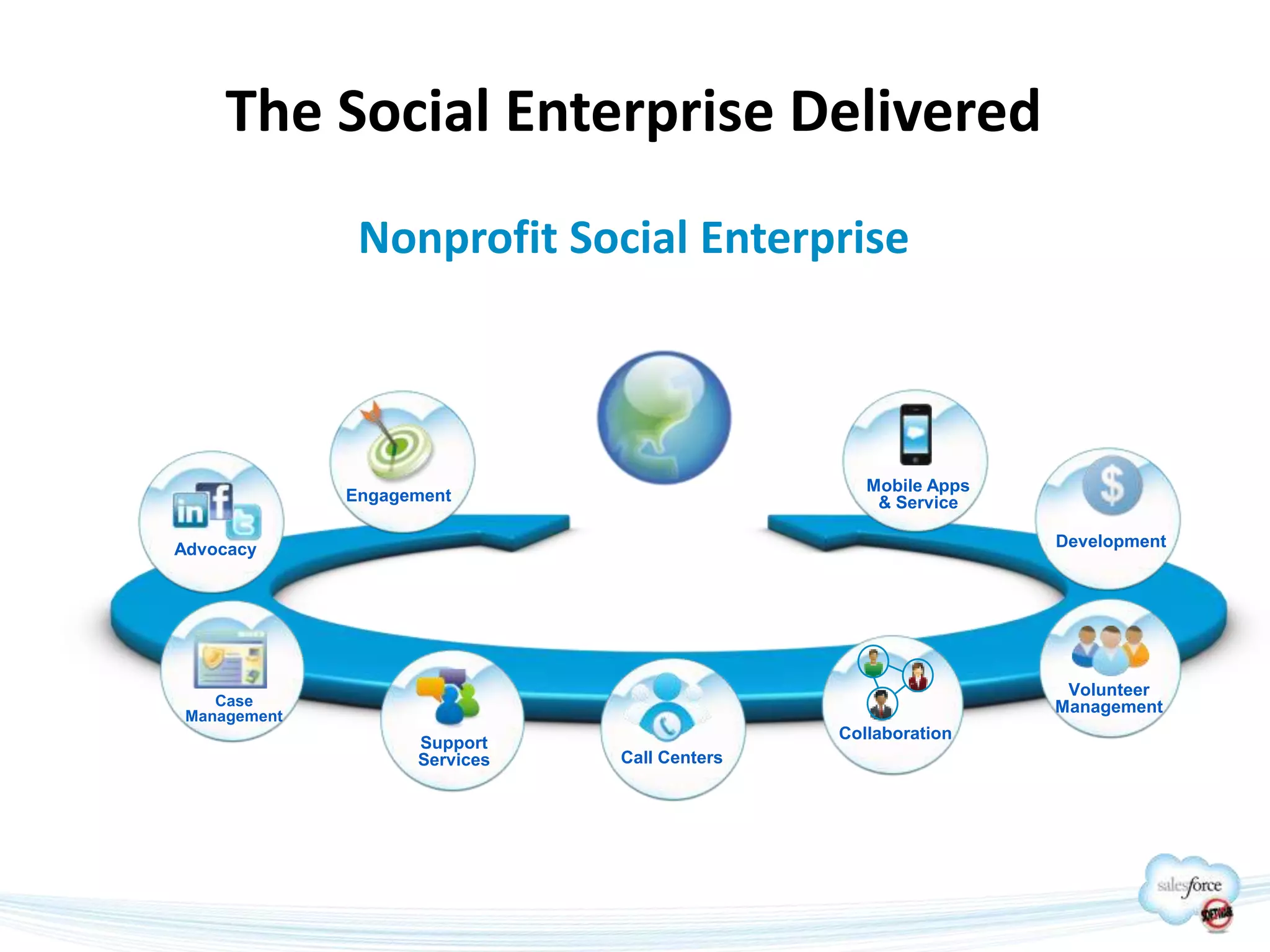 The Social Enterprise Delivered
               Nonprofit Social Enterprise



                                                 Mobile Apps
              Engagement                          & Service

Advocacy                                                       Development




                                                                Volunteer
    Case                                                       Management
 Management
                                              Collaboration
                    Support
                    Services   Call Centers
 