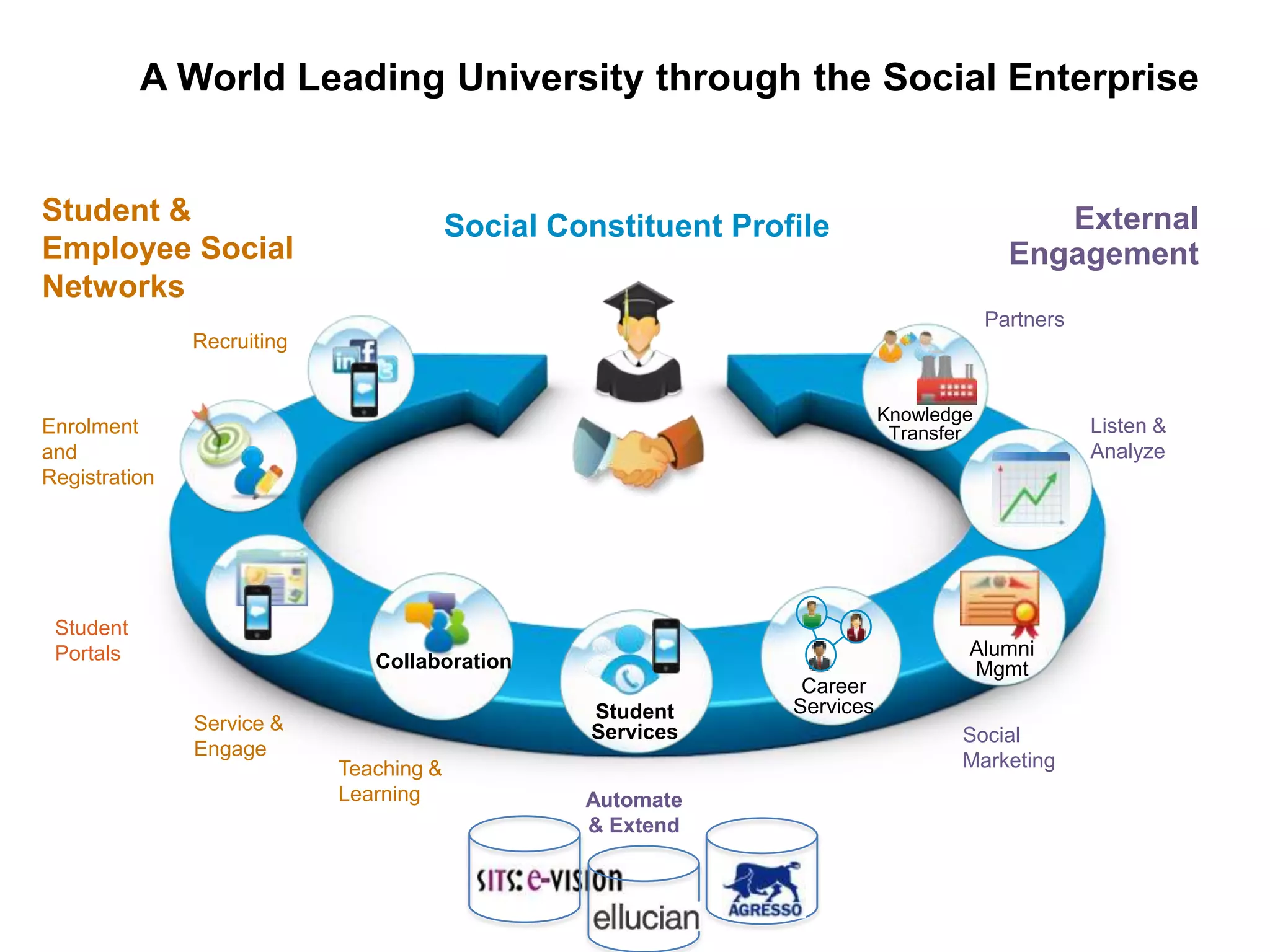 A World Leading University through the Social Enterprise


Student &                                Social Constituent Profile                         External
Employee Social                                                                          Engagement
Networks
                                                                                       Partners
               Recruiting


                                                                           Knowledge
Enrolment                                                                   Transfer              Listen &
and                                                                                               Analyze
Registration




 Student
 Portals                                                                           Alumni
                               Collaboration                                       Mgmt
                                                                 Career
                                                  Student       Services
               Service &                          Services                         Social
               Engage
                            Teaching &                                             Marketing
                            Learning              Automate
                                                  & Extend
 