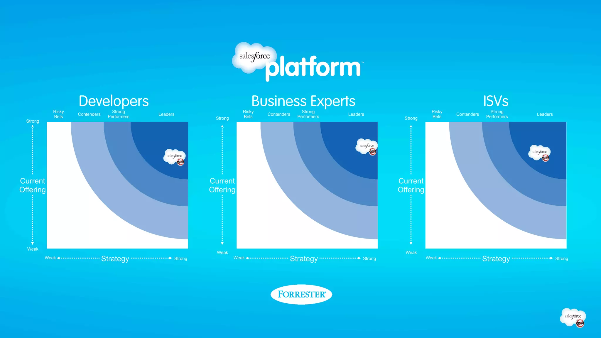 Risky
                      Developers      Strong
                                                                                  Business Experts
                                                                              Risky                  Strong                                 Risky
                                                                                                                                                                 ISVs
                                                                                                                                                                    Strong
                      Contenders                 Leaders                              Contenders                Leaders                             Contenders                 Leaders
              Bets                  Performers                    Strong      Bets                 Performers                    Strong     Bets                  Performers
  Strong




Current                                                         Current                                                        Current
Offering                                                        Offering                                                       Offering




  Weak
                                                                  Weak                                                           Weak
           Weak                    Strategy            Strong              Weak                Strategy               Strong              Weak                   Strategy                Strong
 