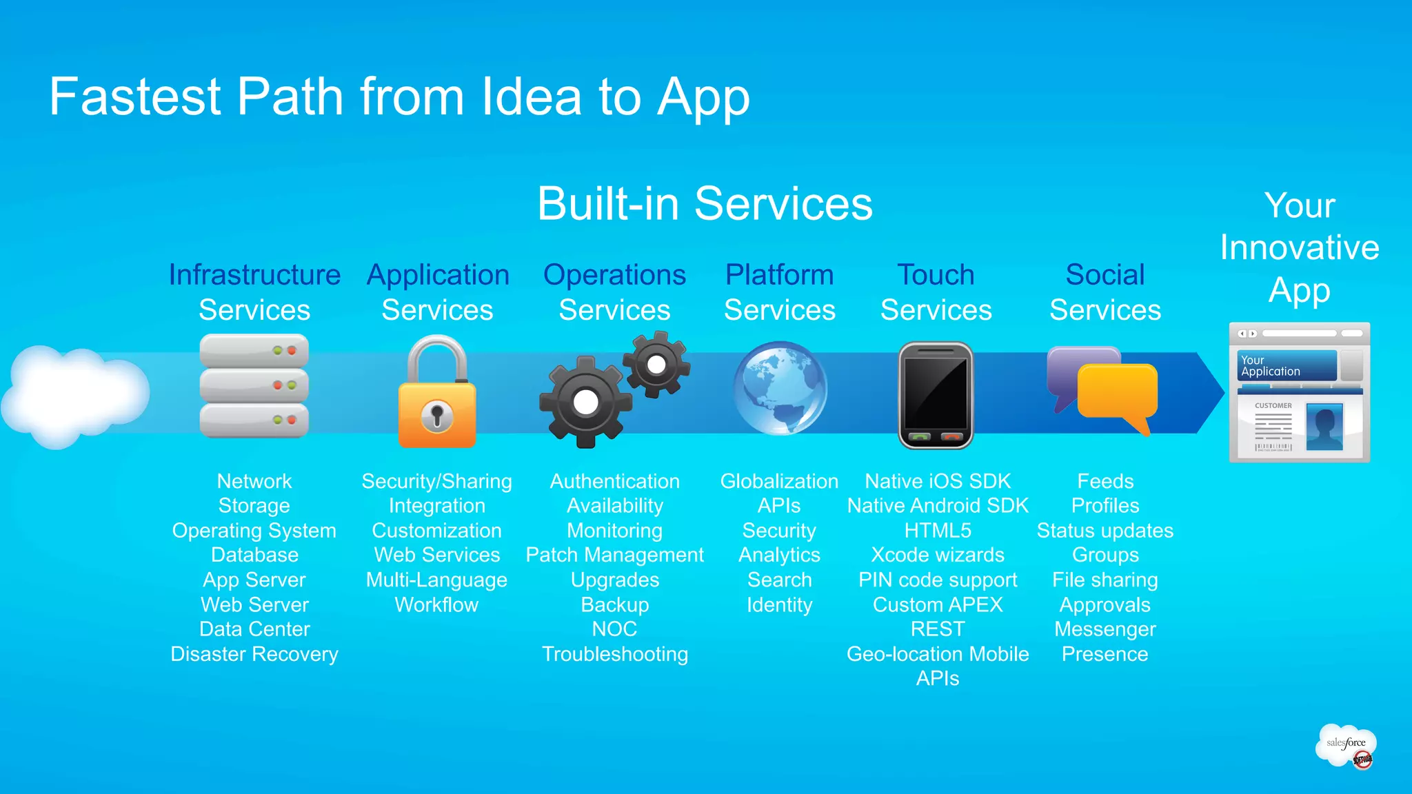 Fastest Path from Idea to App
                                          Built-in Services                                                    Your
                                                                                                            Innovative
    Infrastructure Application            Operations        Platform         Touch           Social
                                                                                                               App
       Services     Services               Services         Services        Services        Services




         Network         Security/Sharing  Authentication Globalization Native iOS SDK         Feeds
          Storage          Integration       Availability     APIs     Native Android SDK      Profiles
     Operating System     Customization      Monitoring     Security         HTML5         Status updates
         Database         Web Services Patch Management     Analytics    Xcode wizards         Groups
        App Server       Multi-Language      Upgrades        Search     PIN code support    File sharing
        Web Server          Workflow          Backup         Identity    Custom APEX         Approvals
        Data Center                            NOC                            REST           Messenger
     Disaster Recovery                    Troubleshooting              Geo-location Mobile   Presence
                                                                              APIs
 