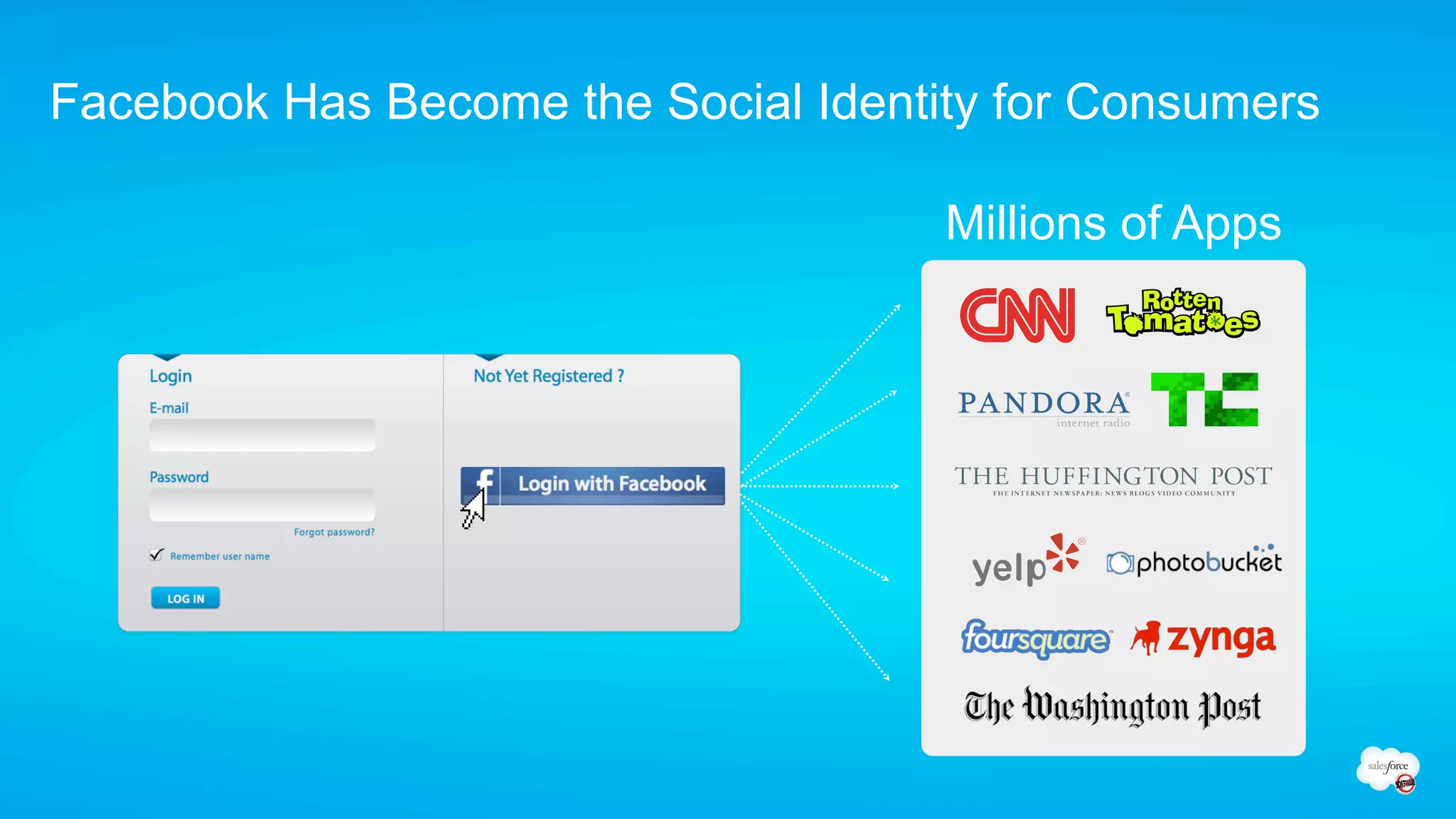 Facebook Has Become the Social Identity for Consumers

                                     Millions of Apps
 