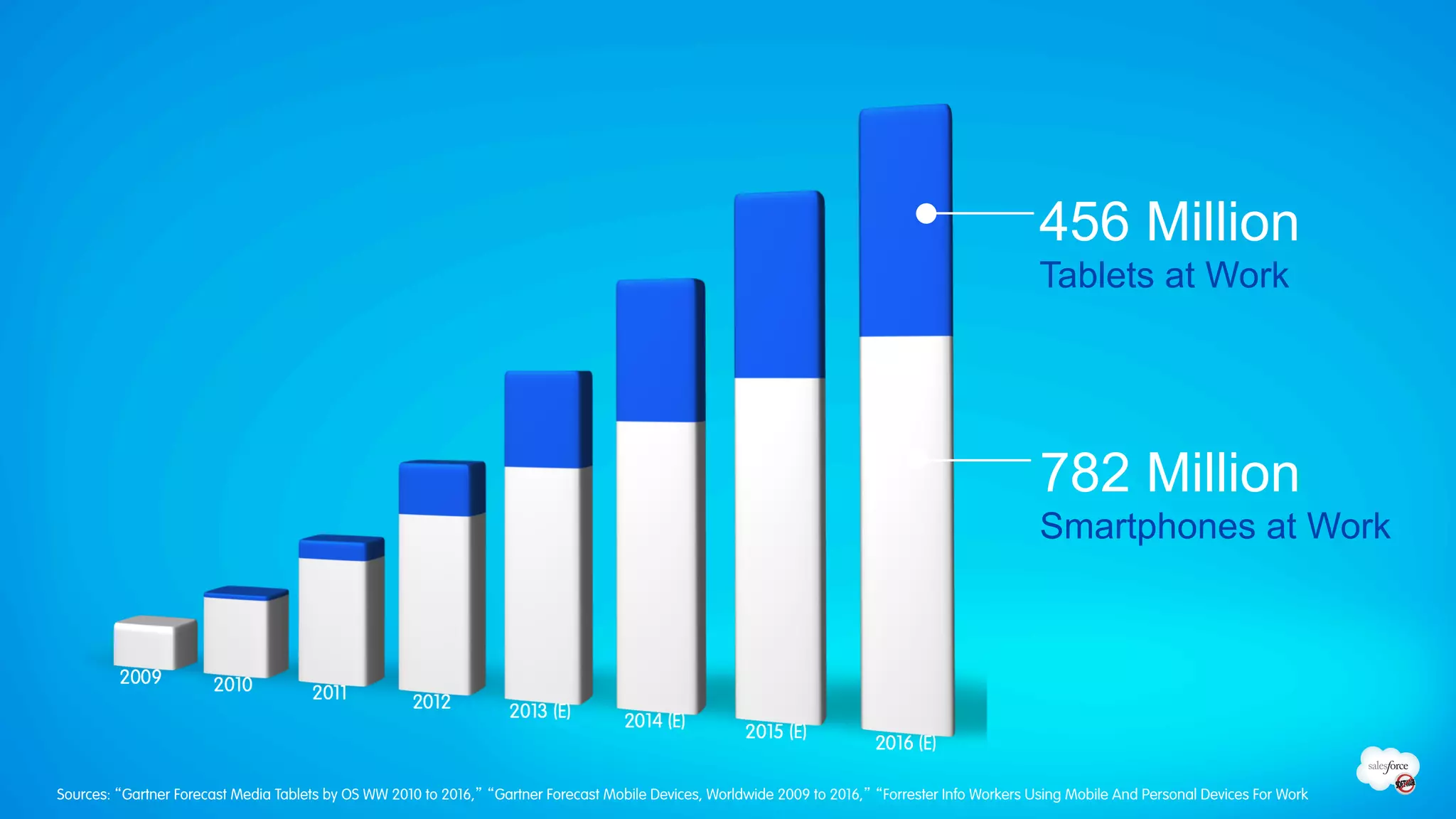 456 Million
                                                                                                                                                     Tablets at Work




                                                                                                                                                     782 Million
                                                                                                                                                     Smartphones at Work




Sources: “Gartner Forecast Media Tablets by OS WW 2010 to 2016,” “Gartner Forecast Mobile Devices, Worldwide 2009 to 2016,” “Forrester Info Workers Using Mobile And Personal Devices For Work
 