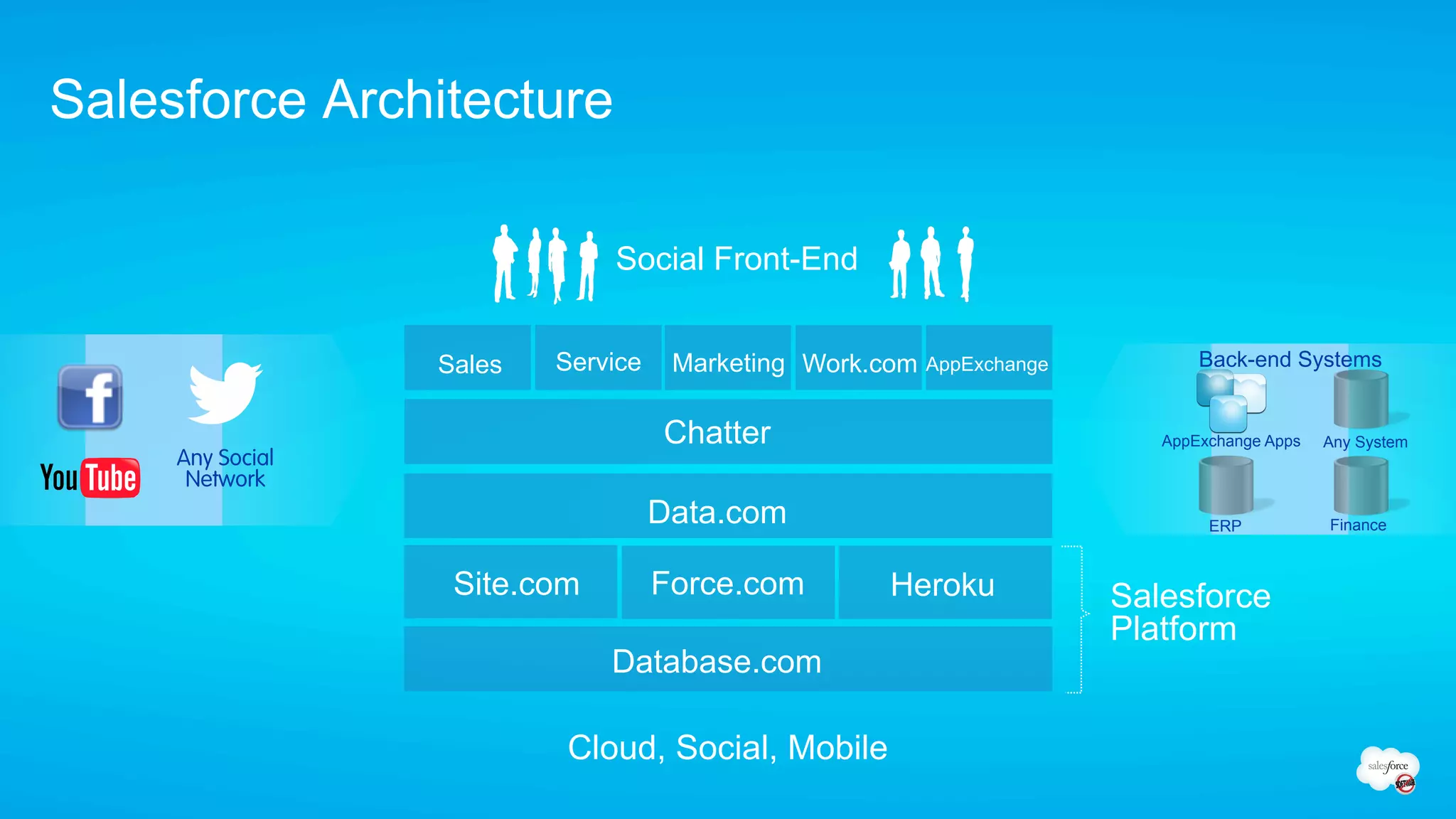 Salesforce Architecture

                              Social Front-End


                  Sales   Service    Marketing Work.com   AppExchange          Back-end Systems


                                    Chatter                                AppExchange Apps   Any System
     Any Social
      Network
                                    Data.com                                    ERP           Finance



                   Site.com         Force.com       Heroku              Salesforce
                                                                        Platform
                              Database.com

                          Cloud, Social, Mobile
 